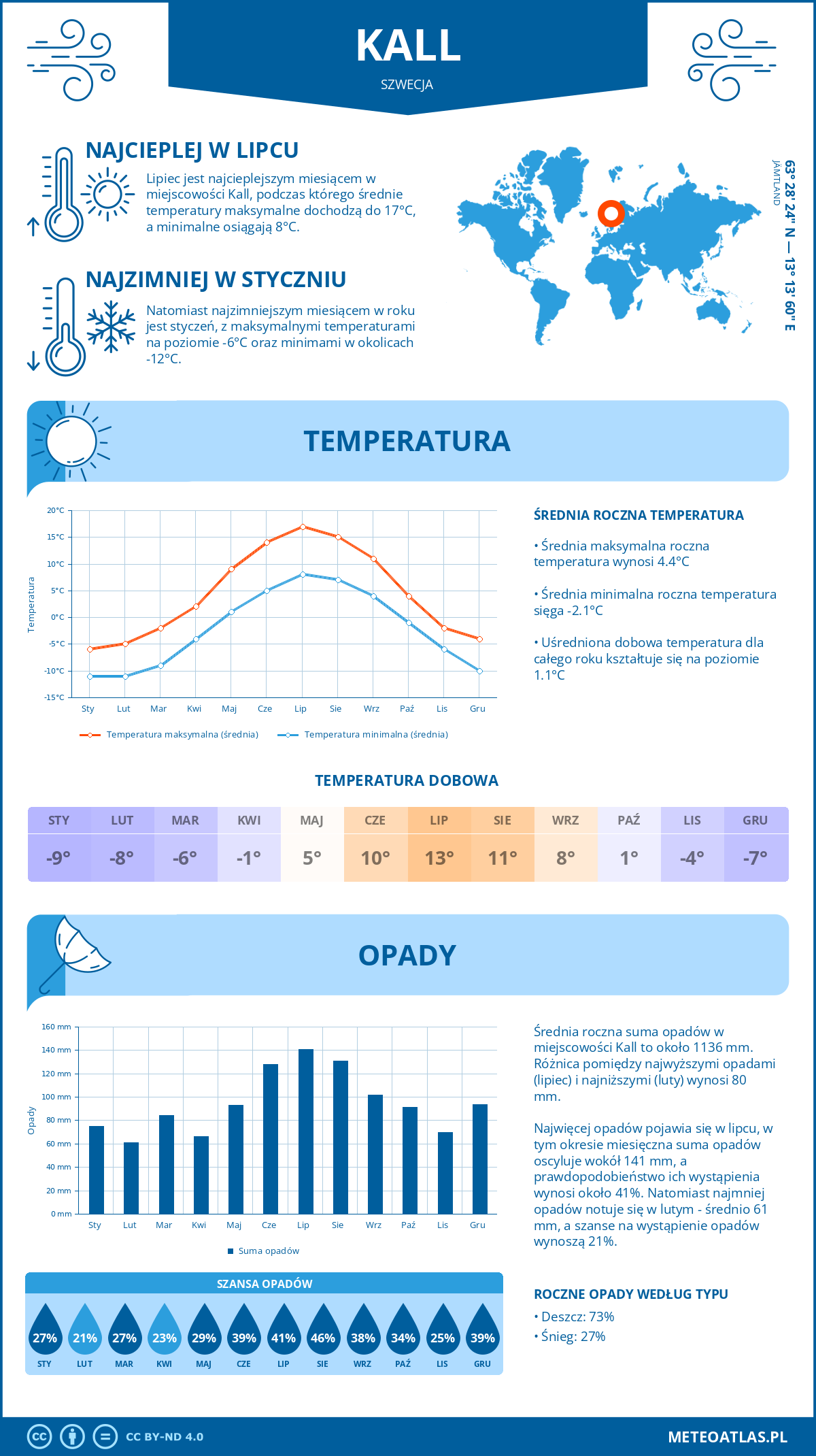 Infografika: Kall (Szwecja) – miesięczne temperatury i opady z wykresami rocznych trendów pogodowych