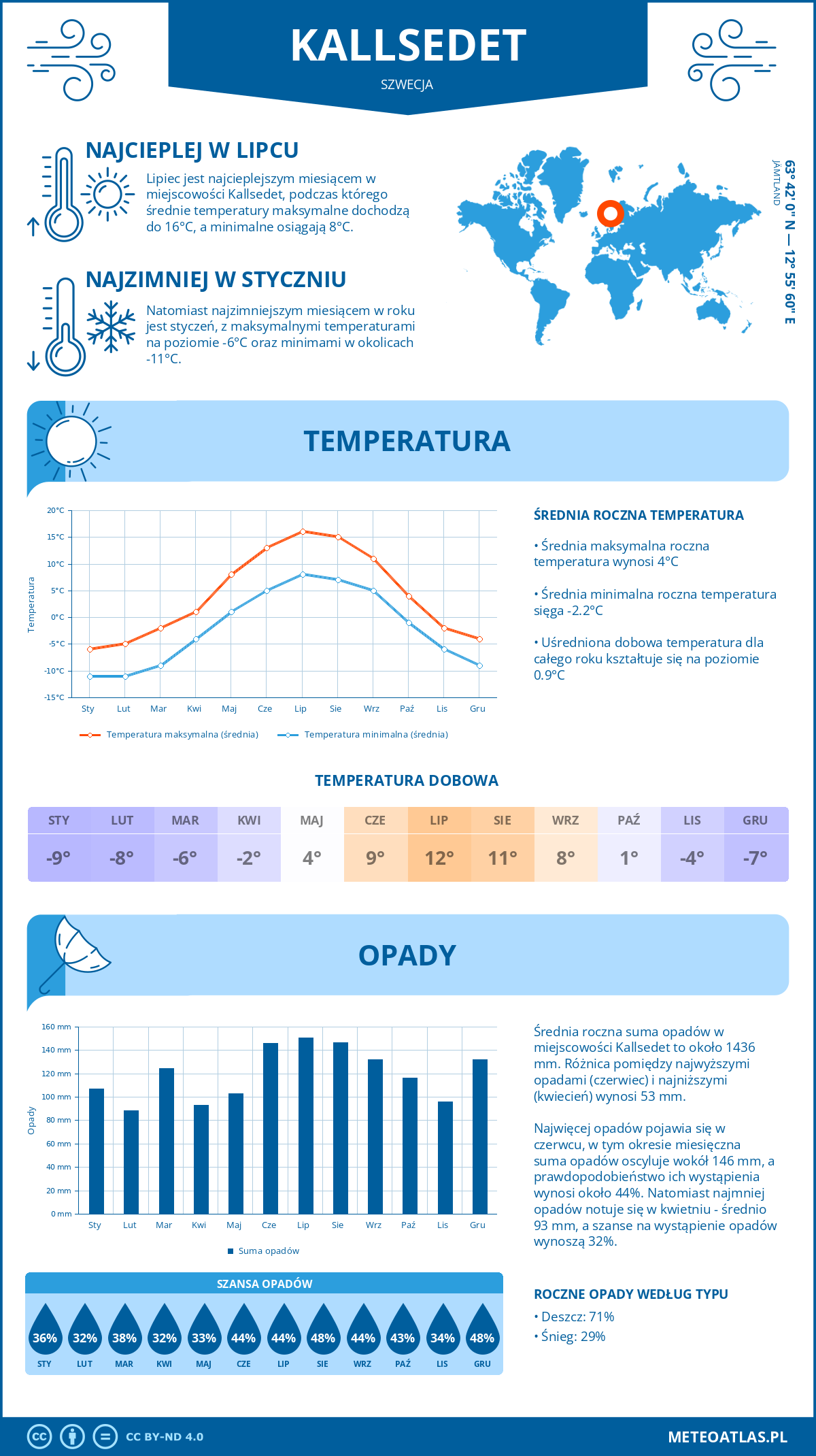 Pogoda Kallsedet (Szwecja). Temperatura oraz opady.