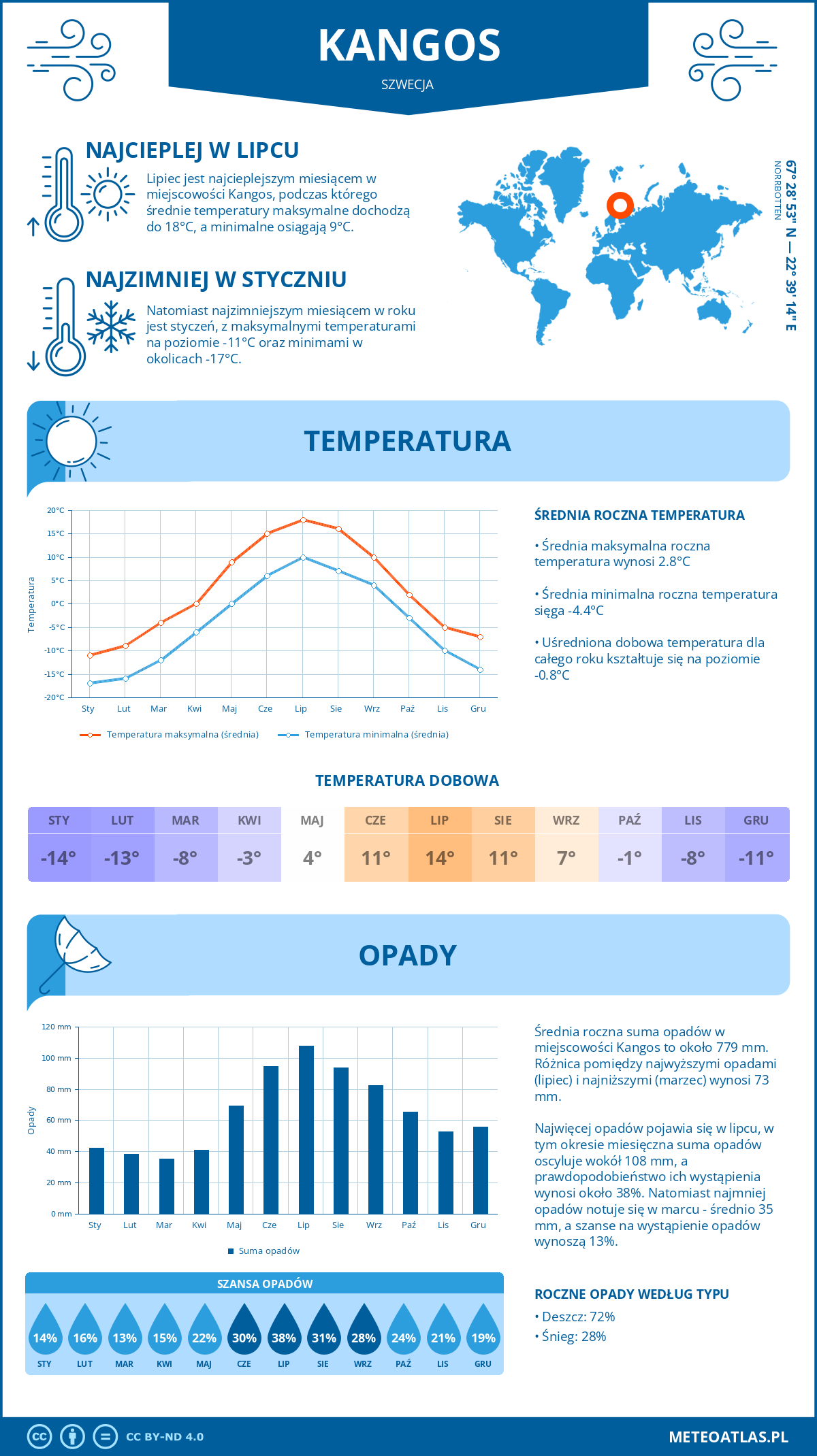 Pogoda Kangos (Szwecja). Temperatura oraz opady.