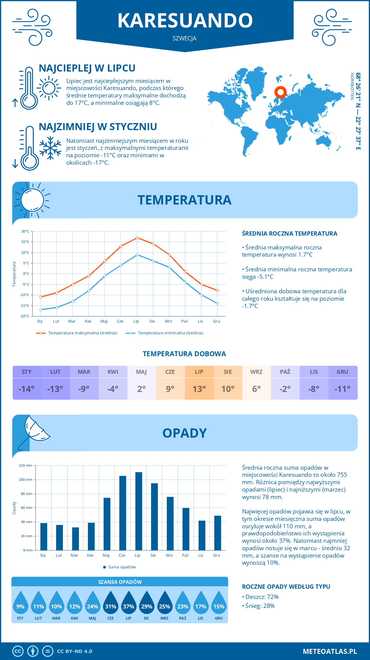 Pogoda Karesuando (Szwecja). Temperatura oraz opady.