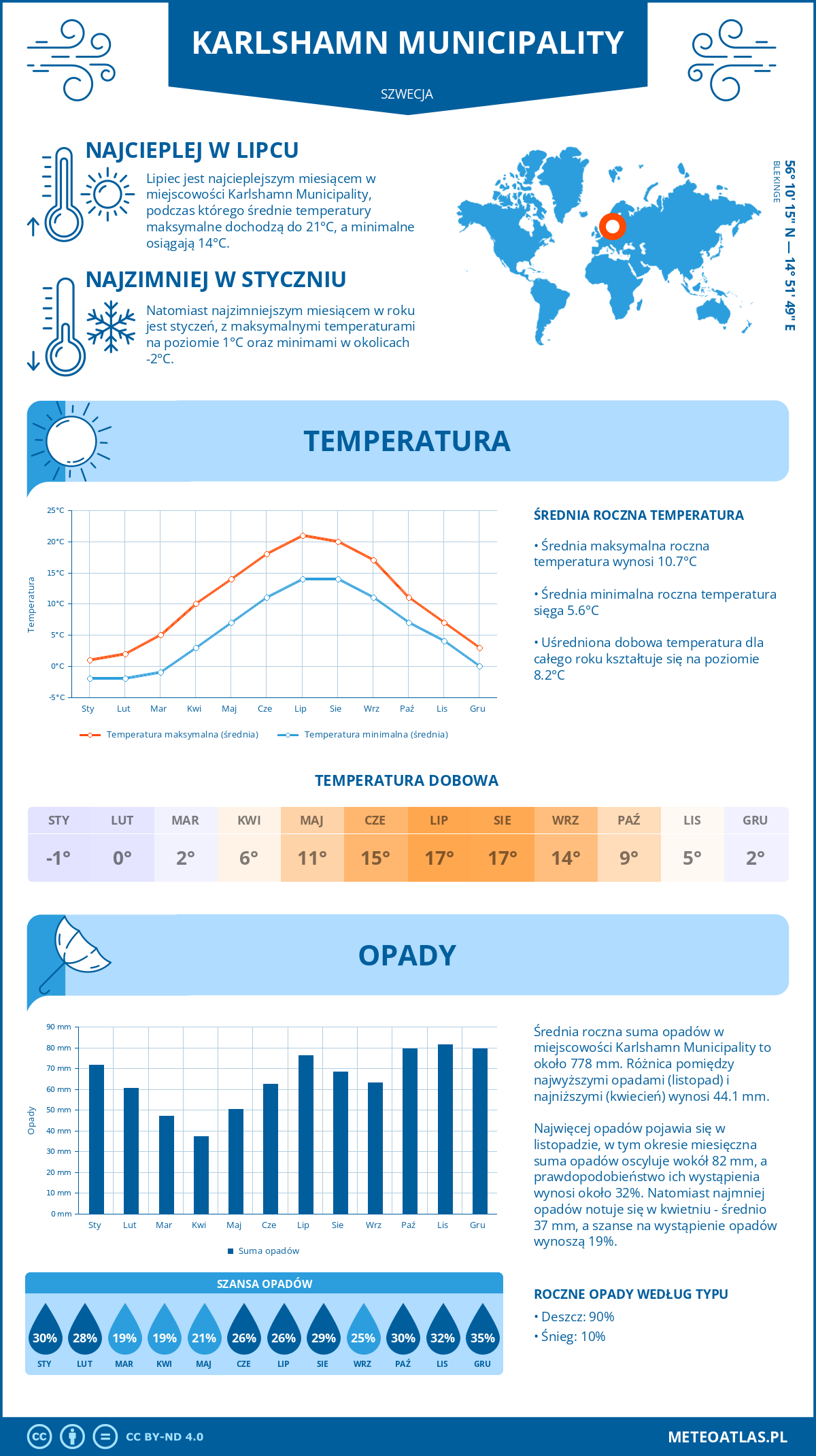 Pogoda Karlshamn Municipality (Szwecja). Temperatura oraz opady.