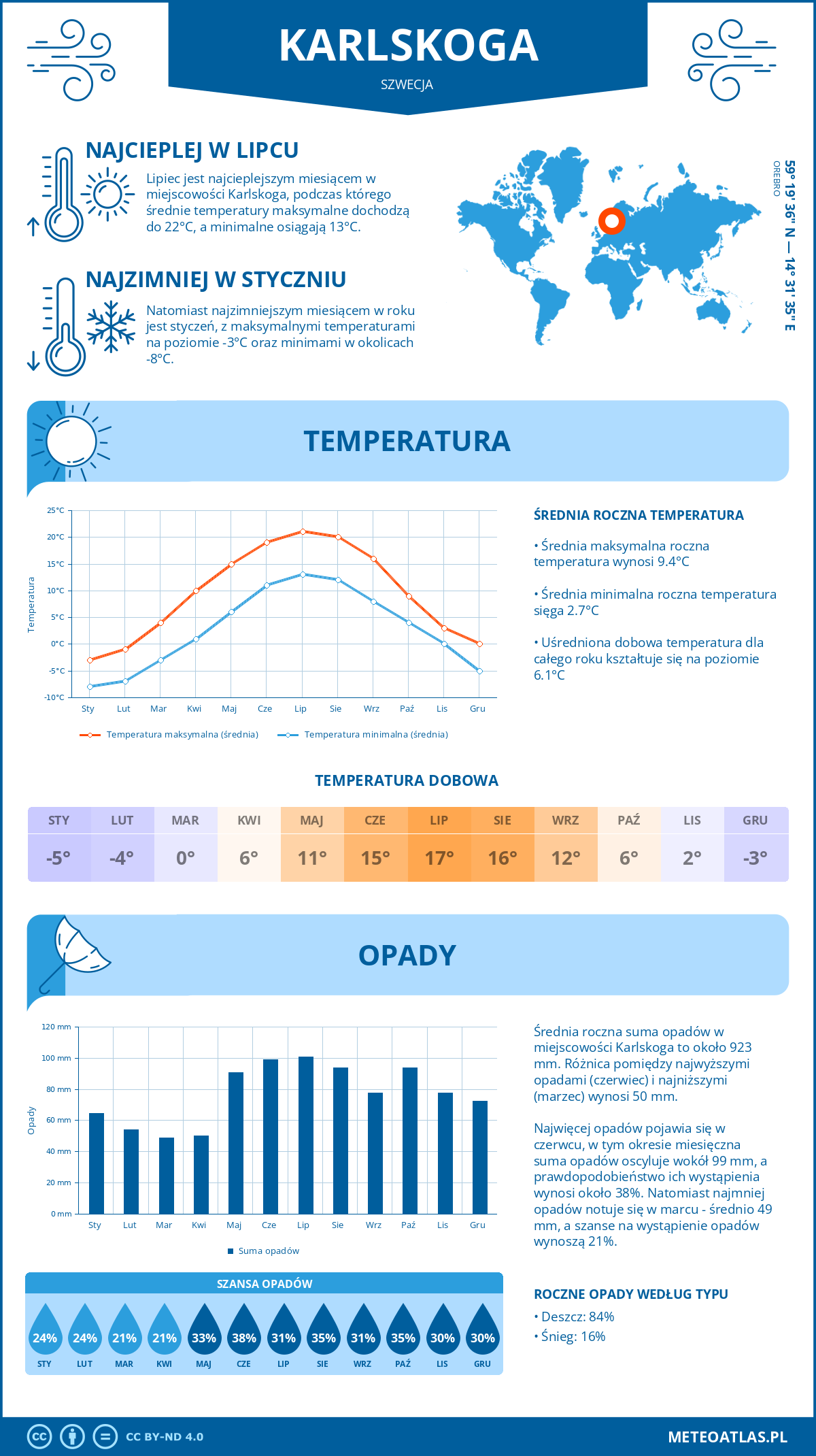 Infografika: Karlskoga (Szwecja) – miesięczne temperatury i opady z wykresami rocznych trendów pogodowych