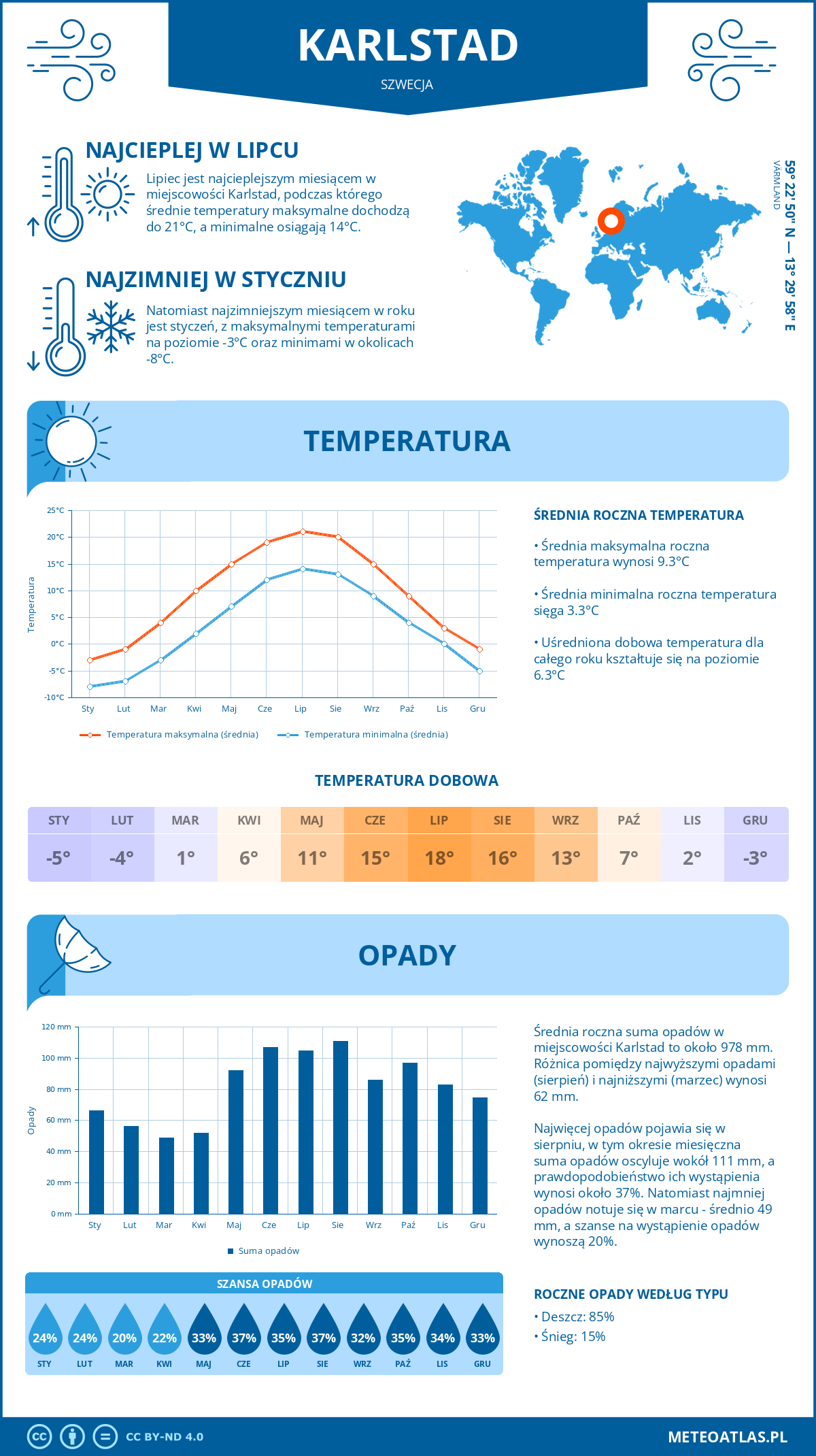 Pogoda Karlstad (Szwecja). Temperatura oraz opady.