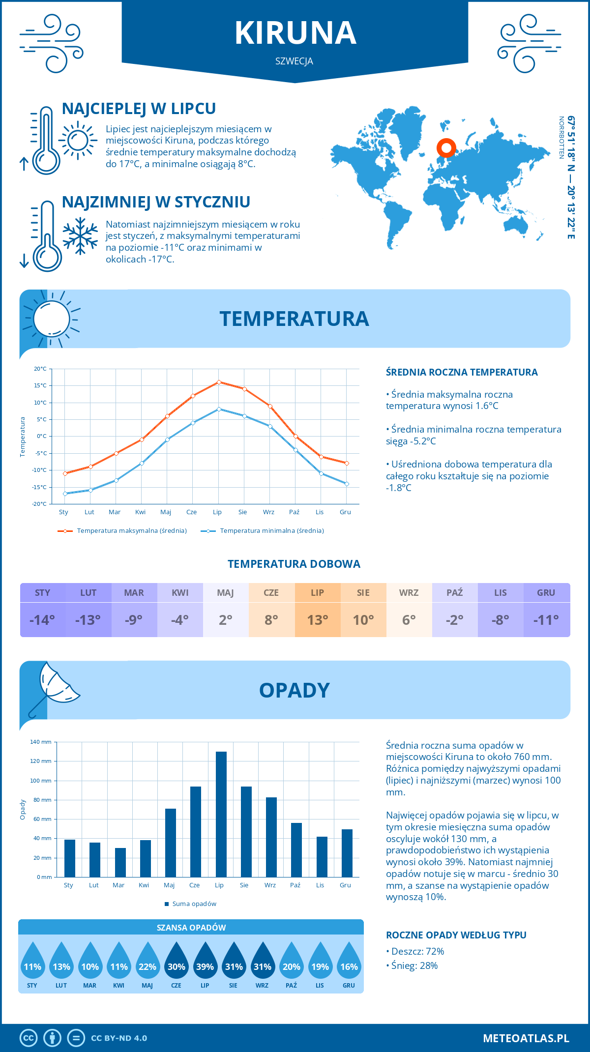 Pogoda Kiruna (Szwecja). Temperatura oraz opady.