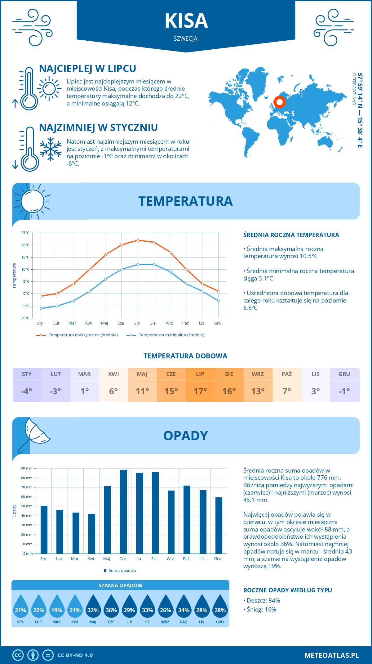 Pogoda Kisa (Szwecja). Temperatura oraz opady.