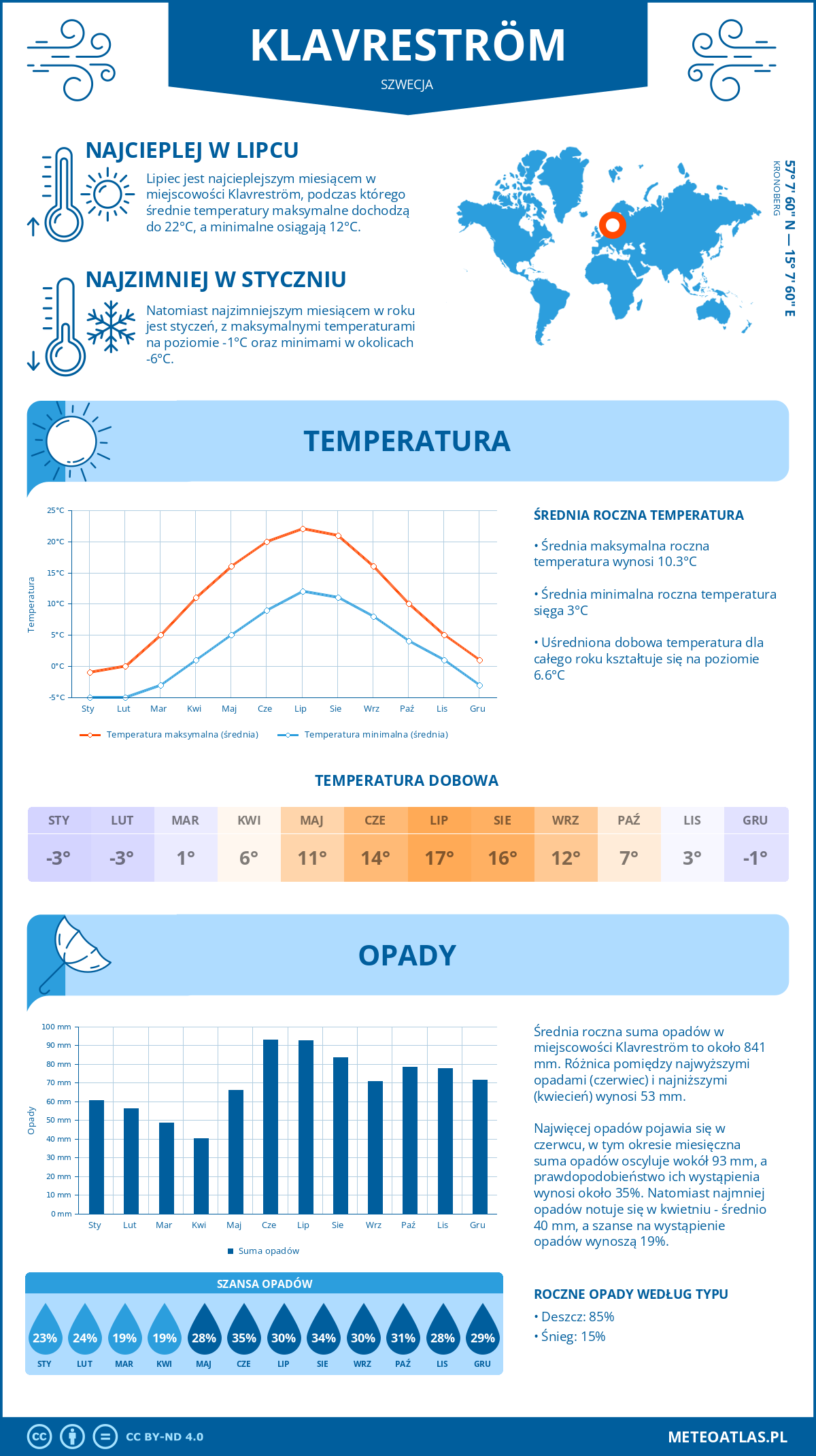 Pogoda Klavreström (Szwecja). Temperatura oraz opady.