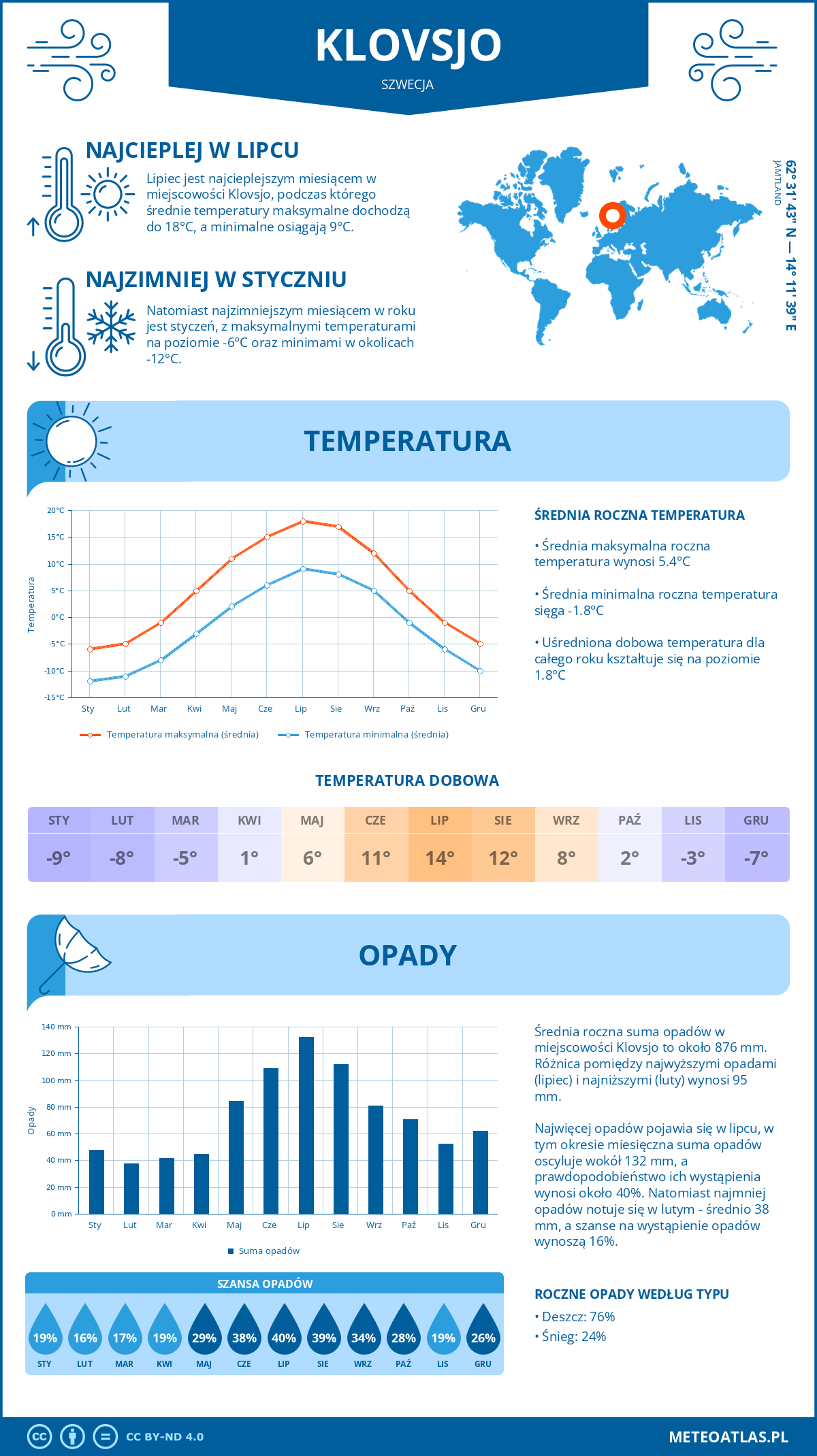 Infografika: Klovsjo (Szwecja) – miesięczne temperatury i opady z wykresami rocznych trendów pogodowych