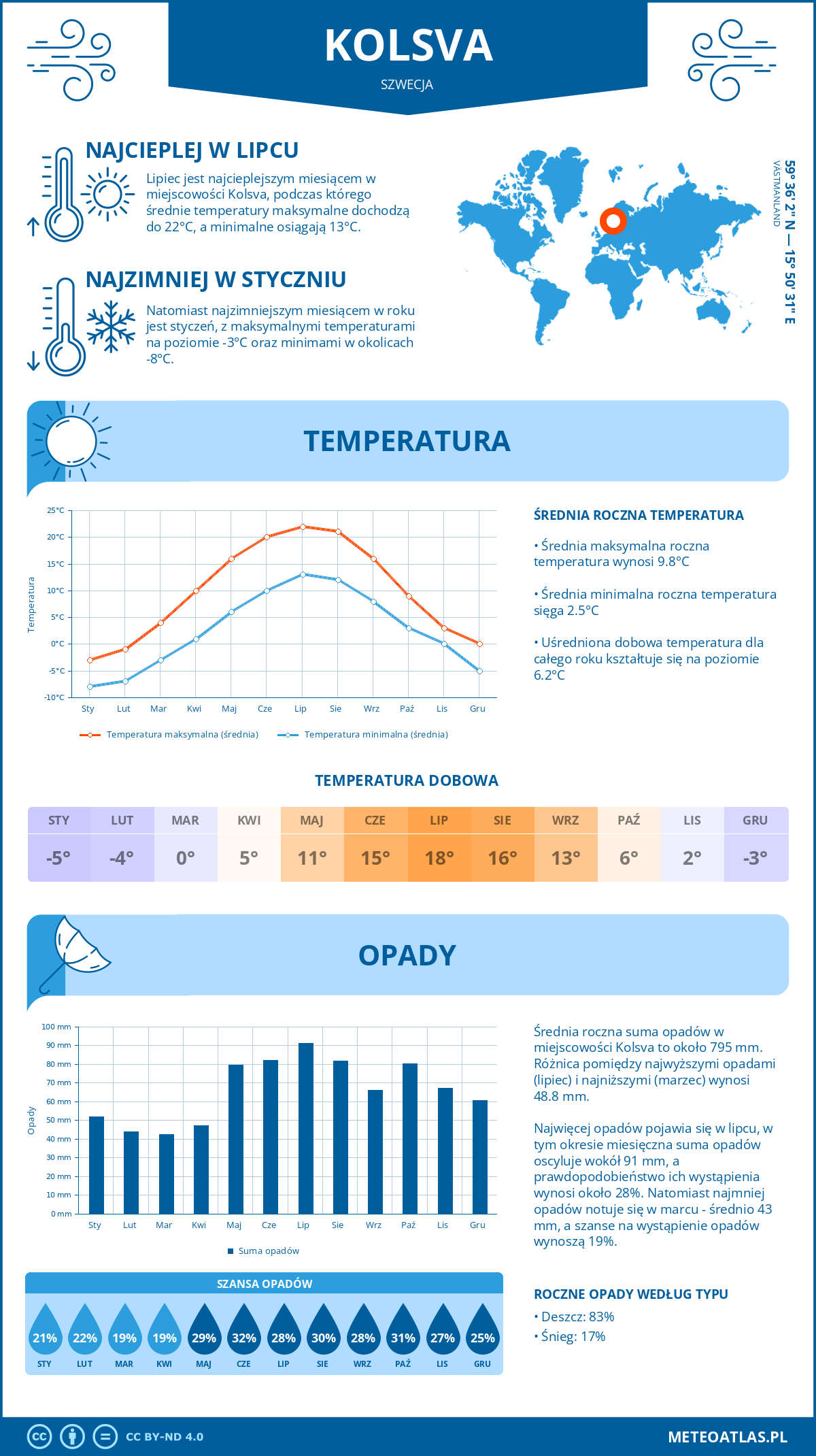 Pogoda Kolsva (Szwecja). Temperatura oraz opady.