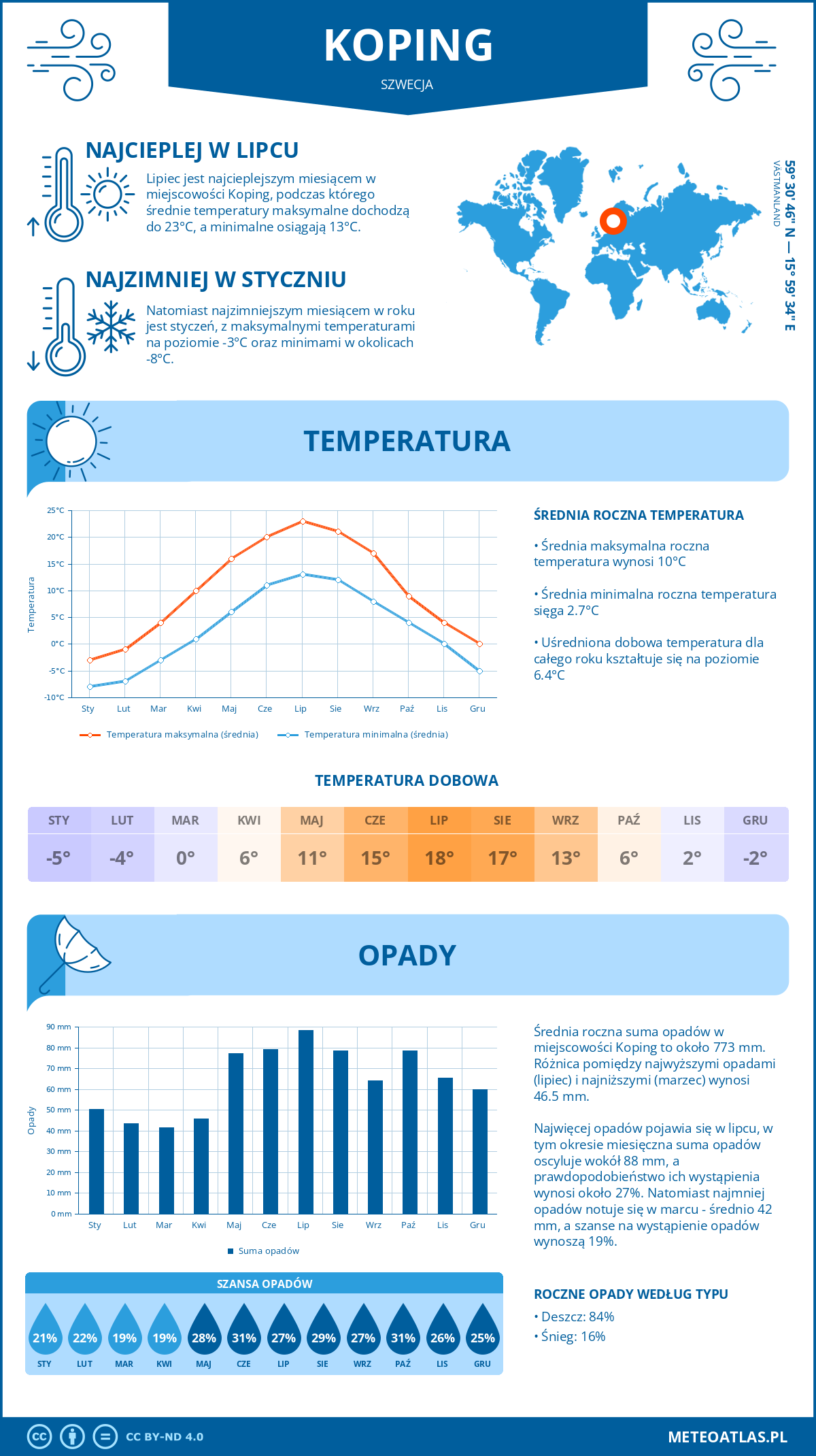 Pogoda Koping (Szwecja). Temperatura oraz opady.