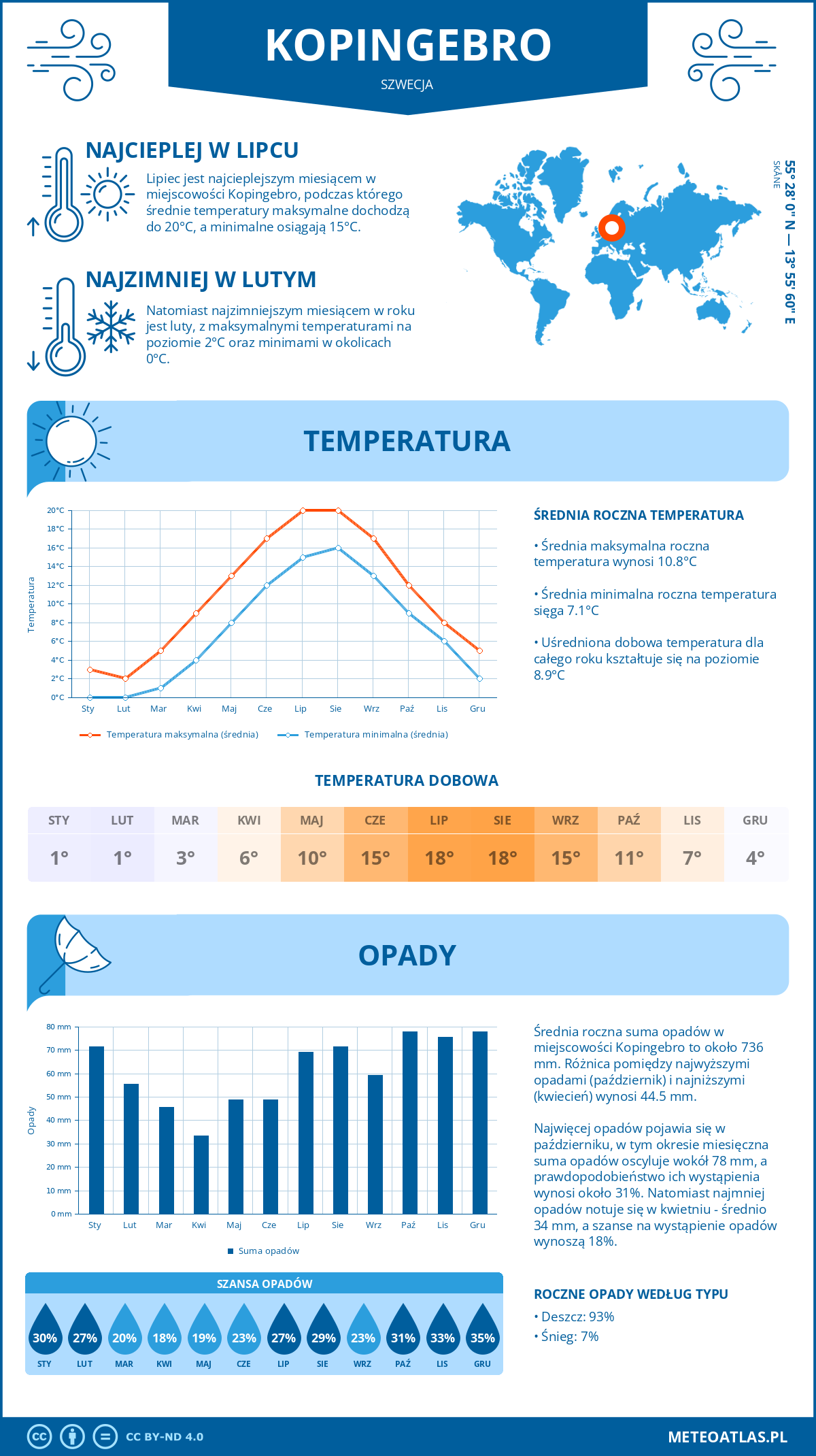 Pogoda Köpingebro (Szwecja). Temperatura oraz opady.