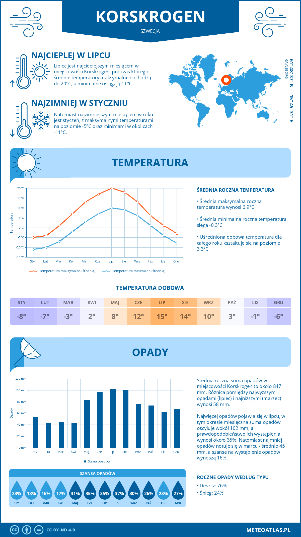 Infografika: Korskrogen (Szwecja) – miesięczne temperatury i opady z wykresami rocznych trendów pogodowych