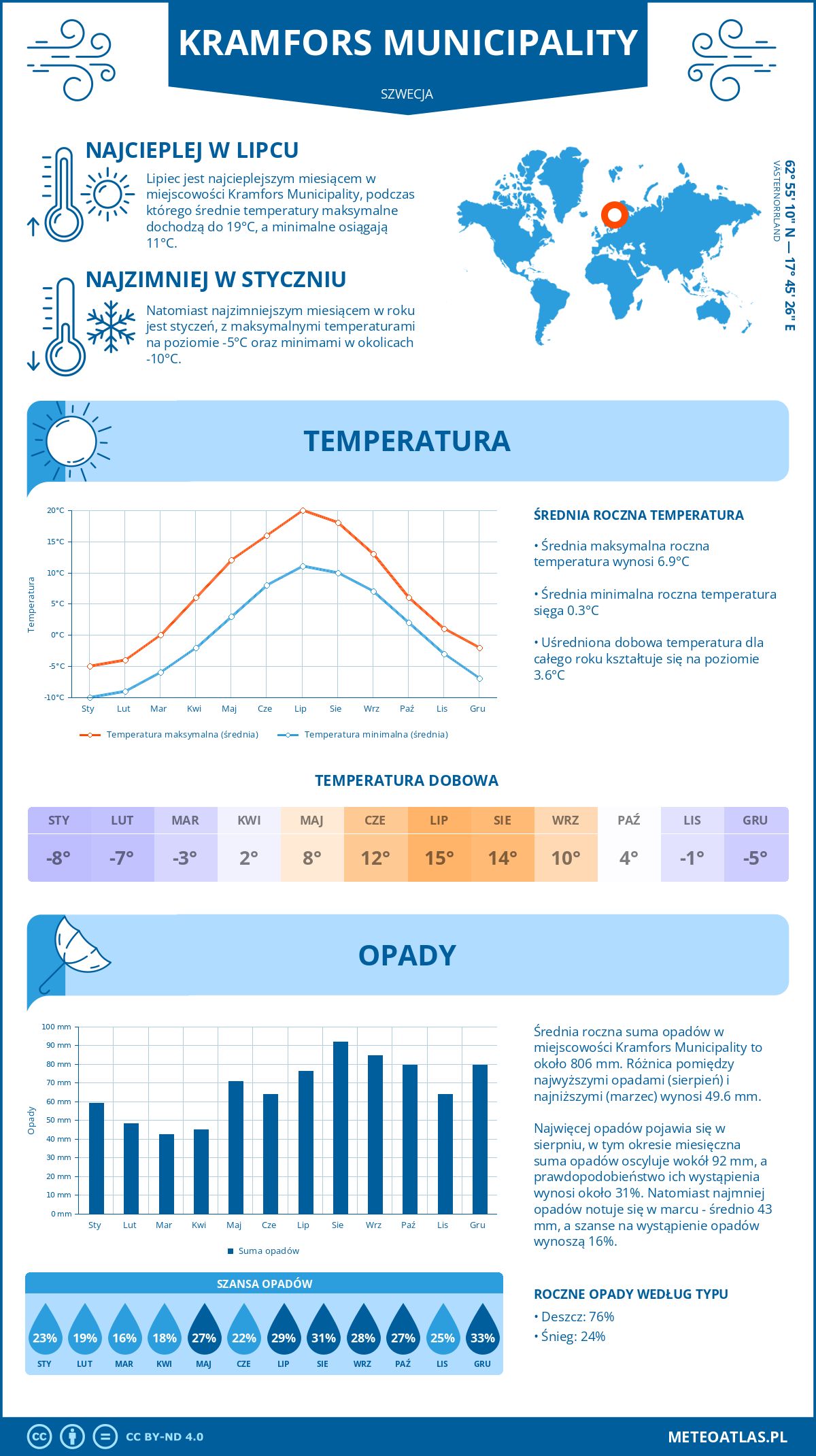 Pogoda Kramfors Municipality (Szwecja). Temperatura oraz opady.
