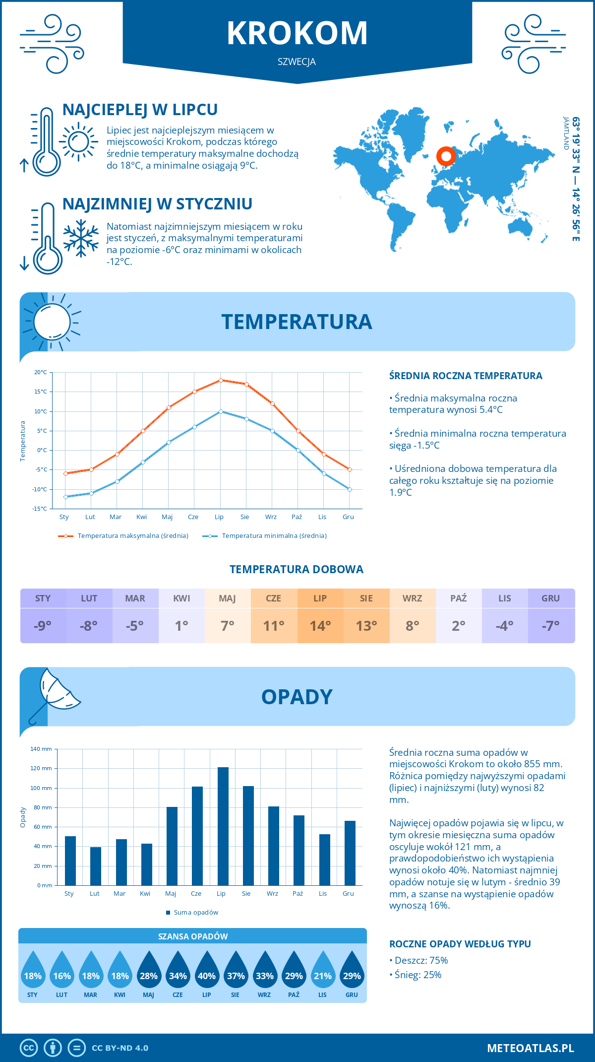 Pogoda Krokom (Szwecja). Temperatura oraz opady.