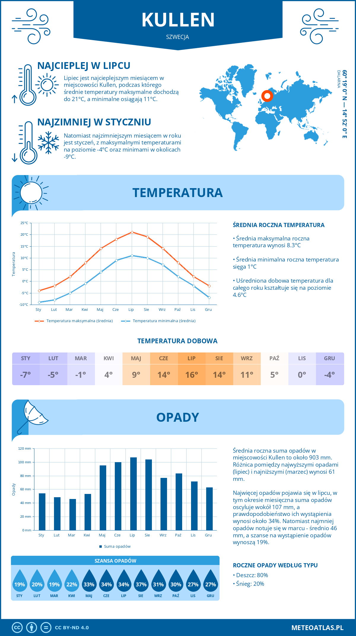 Infografika: Kullen (Szwecja) – miesięczne temperatury i opady z wykresami rocznych trendów pogodowych