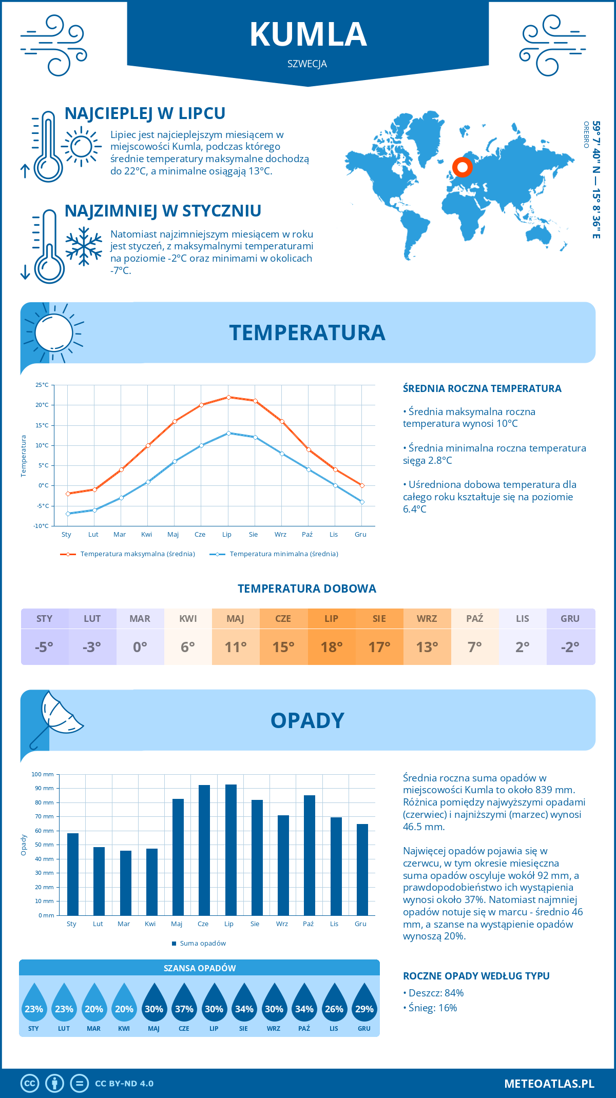 Pogoda Kumla (Szwecja). Temperatura oraz opady.