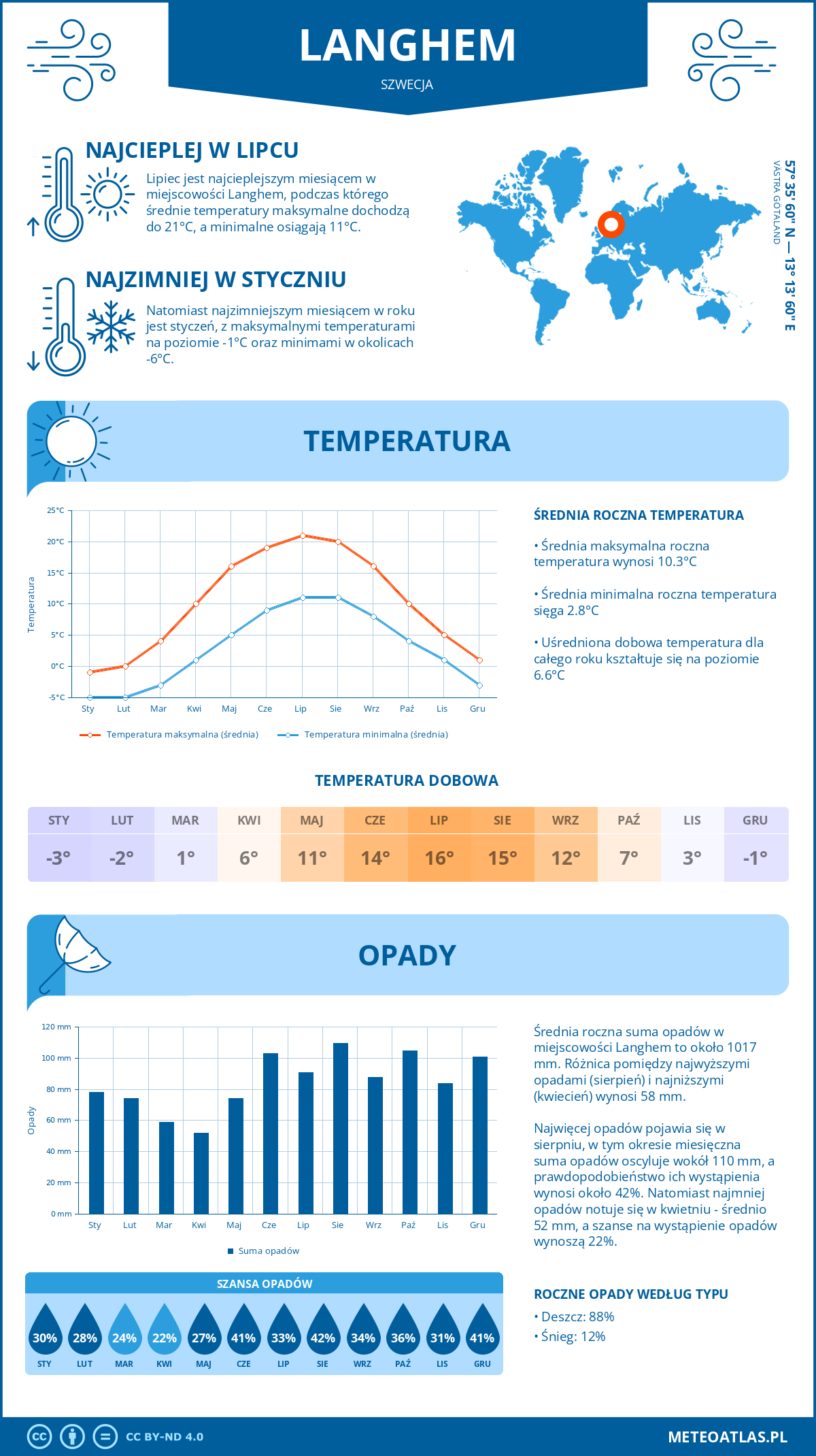 Pogoda Länghem (Szwecja). Temperatura oraz opady.