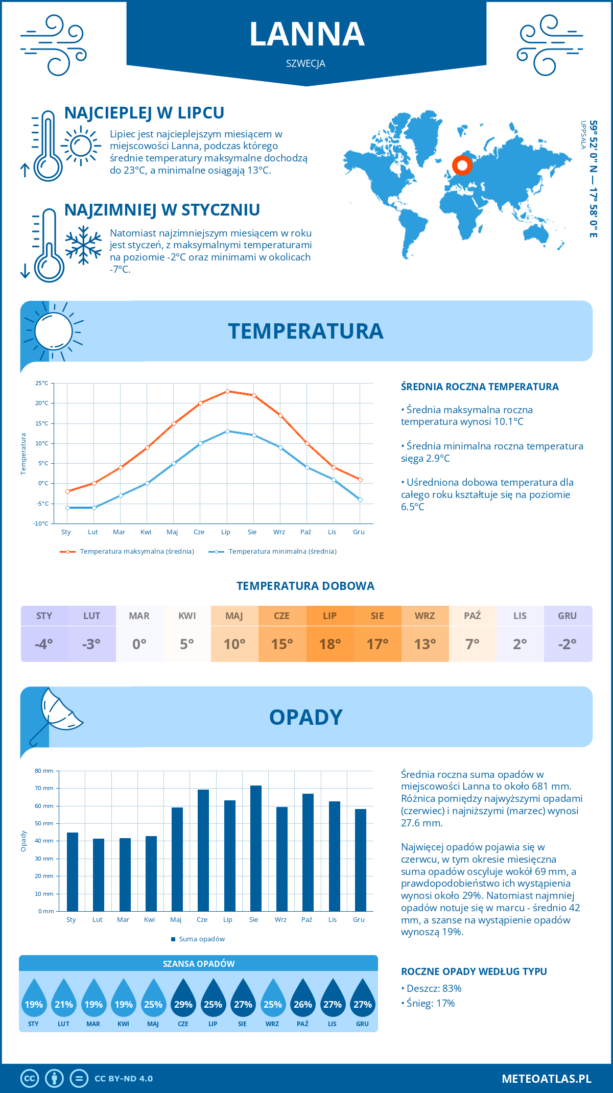 Infografika: Länna (Szwecja) – miesięczne temperatury i opady z wykresami rocznych trendów pogodowych