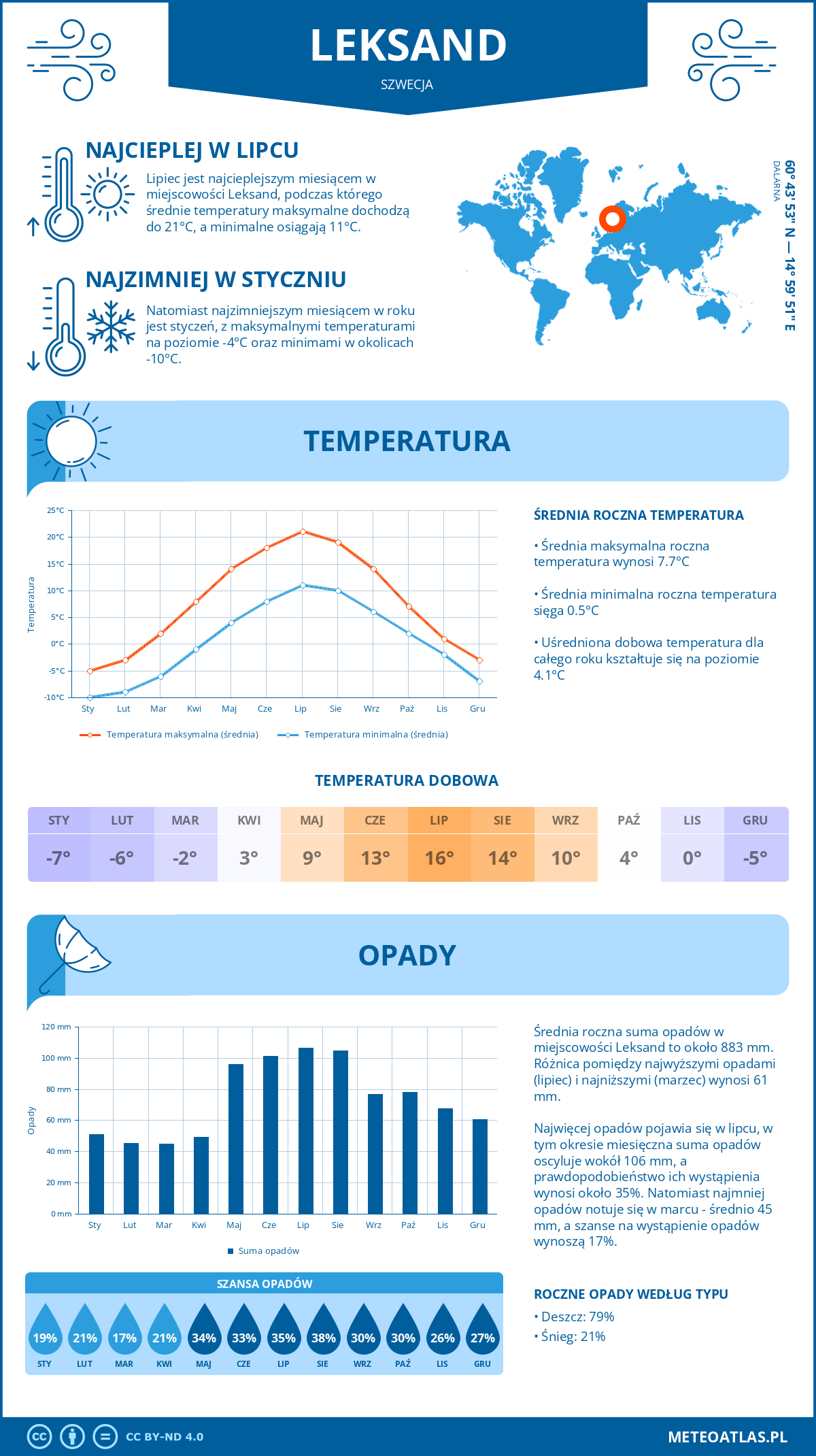 Infografika: Leksand (Szwecja) – miesięczne temperatury i opady z wykresami rocznych trendów pogodowych