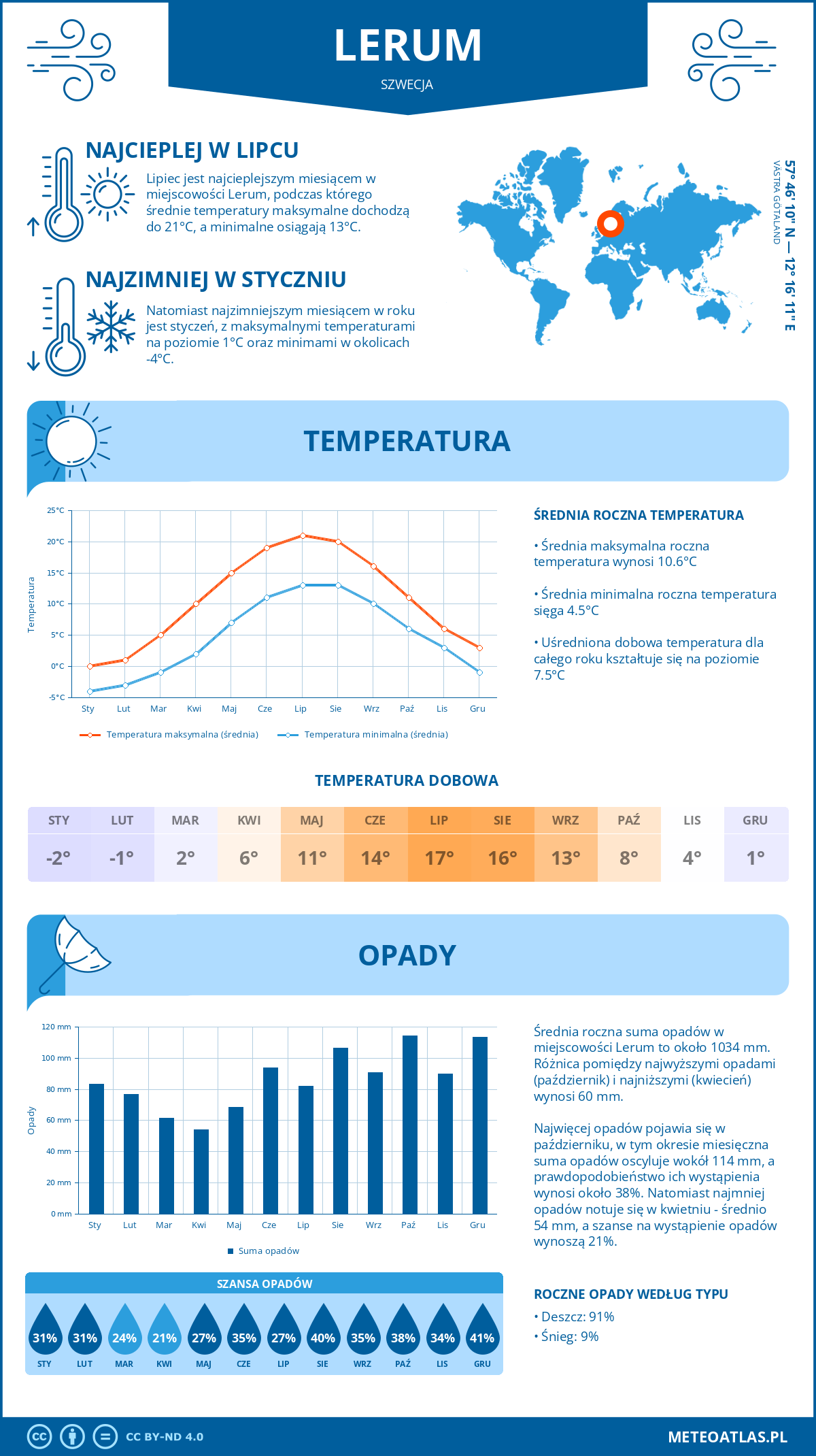 Pogoda Lerum (Szwecja). Temperatura oraz opady.