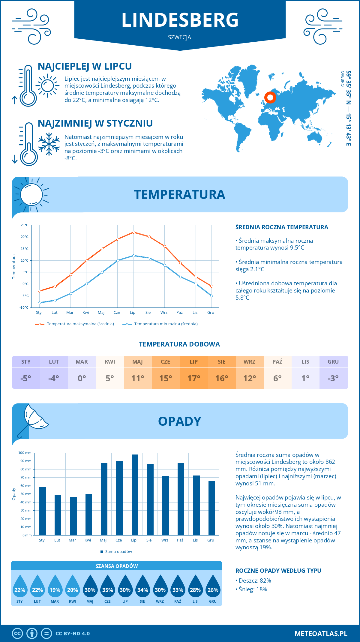 Infografika: Lindesberg (Szwecja) – miesięczne temperatury i opady z wykresami rocznych trendów pogodowych