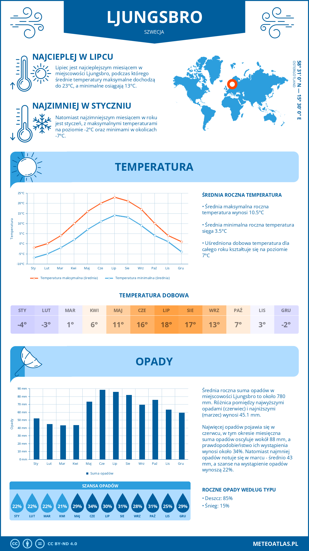 Infografika: Ljungsbro (Szwecja) – miesięczne temperatury i opady z wykresami rocznych trendów pogodowych