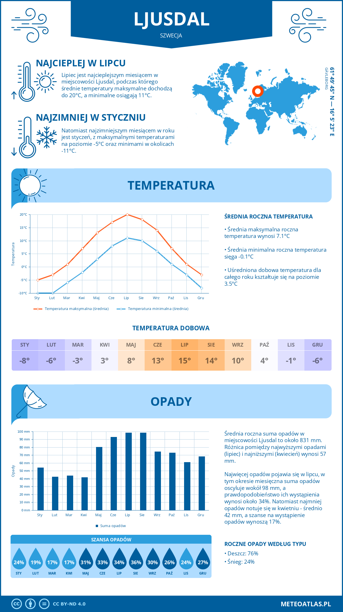 Infografika: Ljusdal (Szwecja) – miesięczne temperatury i opady z wykresami rocznych trendów pogodowych