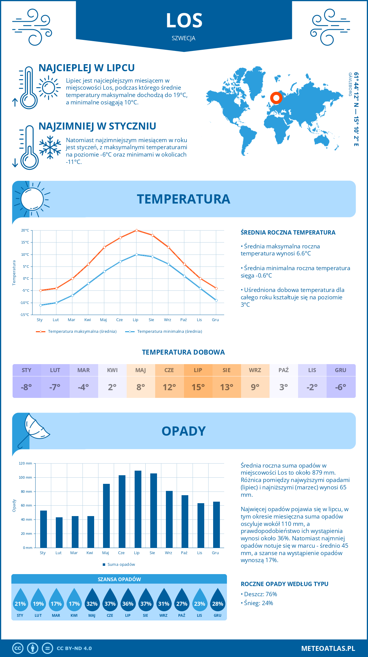 Infografika: Los (Szwecja) – miesięczne temperatury i opady z wykresami rocznych trendów pogodowych