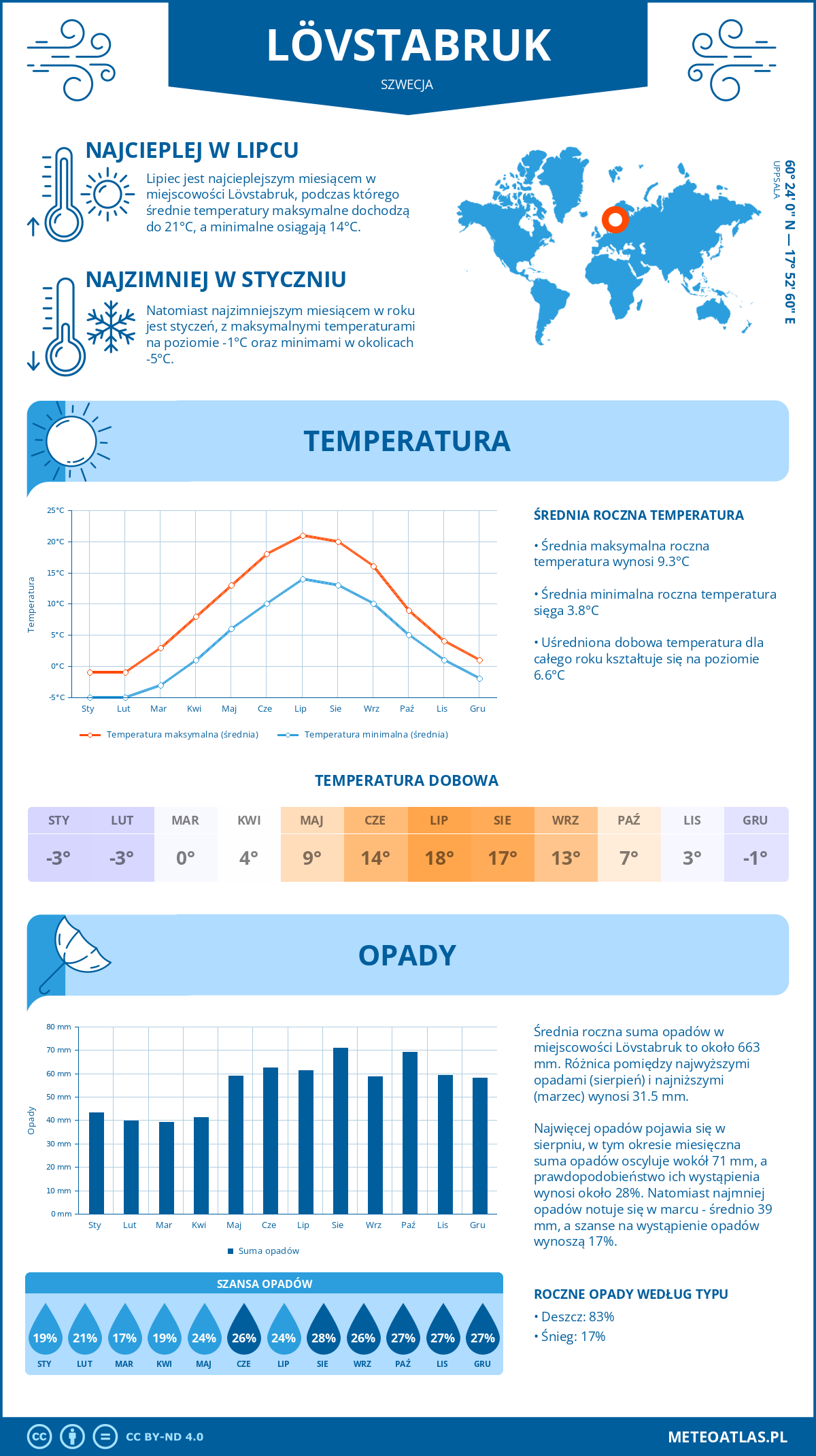 Infografika: Lövstabruk (Szwecja) – miesięczne temperatury i opady z wykresami rocznych trendów pogodowych