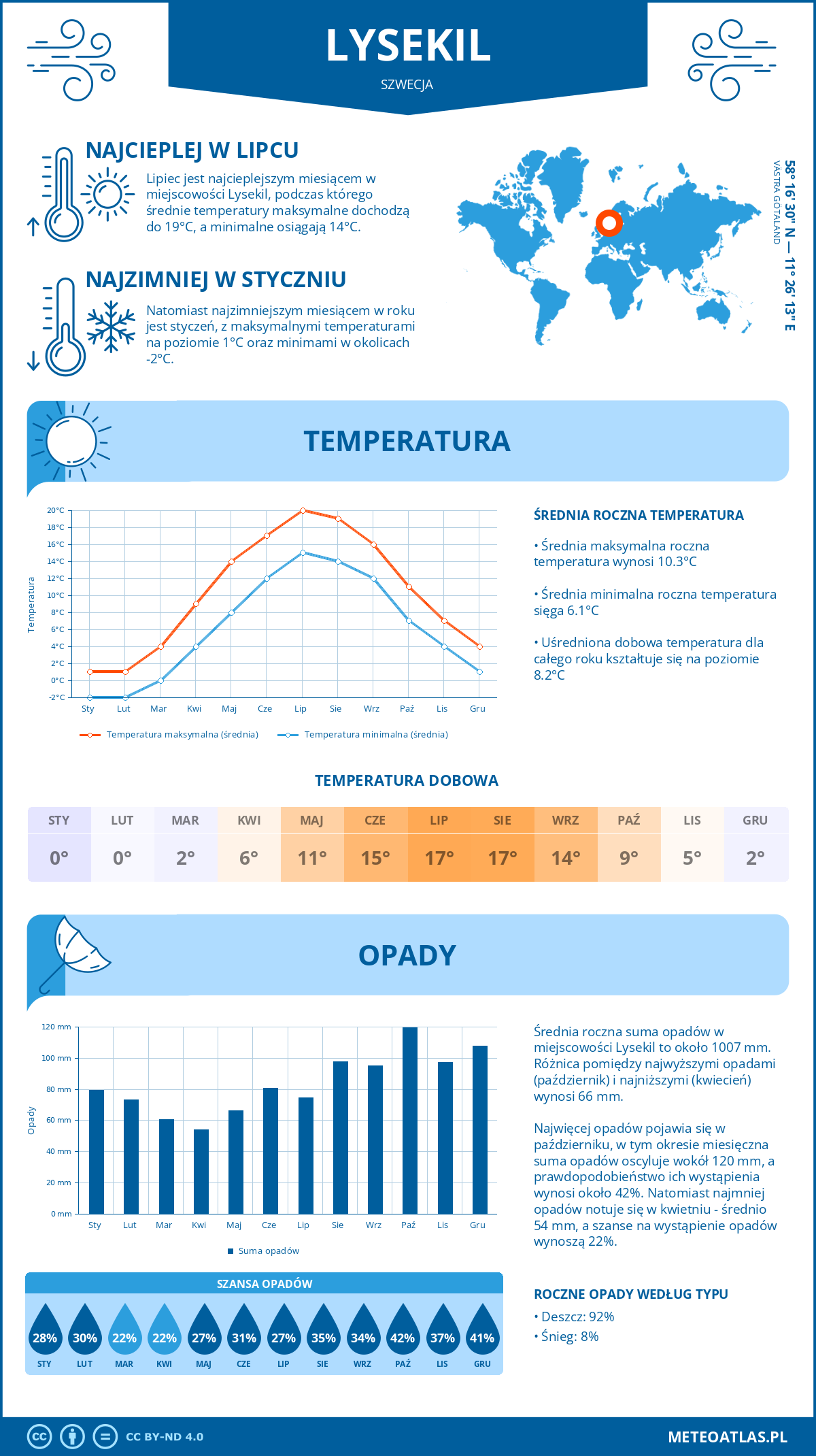Pogoda Lysekil (Szwecja). Temperatura oraz opady.