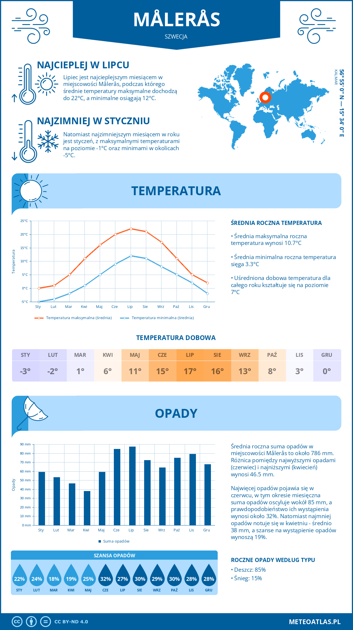 Infografika: Målerås (Szwecja) – miesięczne temperatury i opady z wykresami rocznych trendów pogodowych