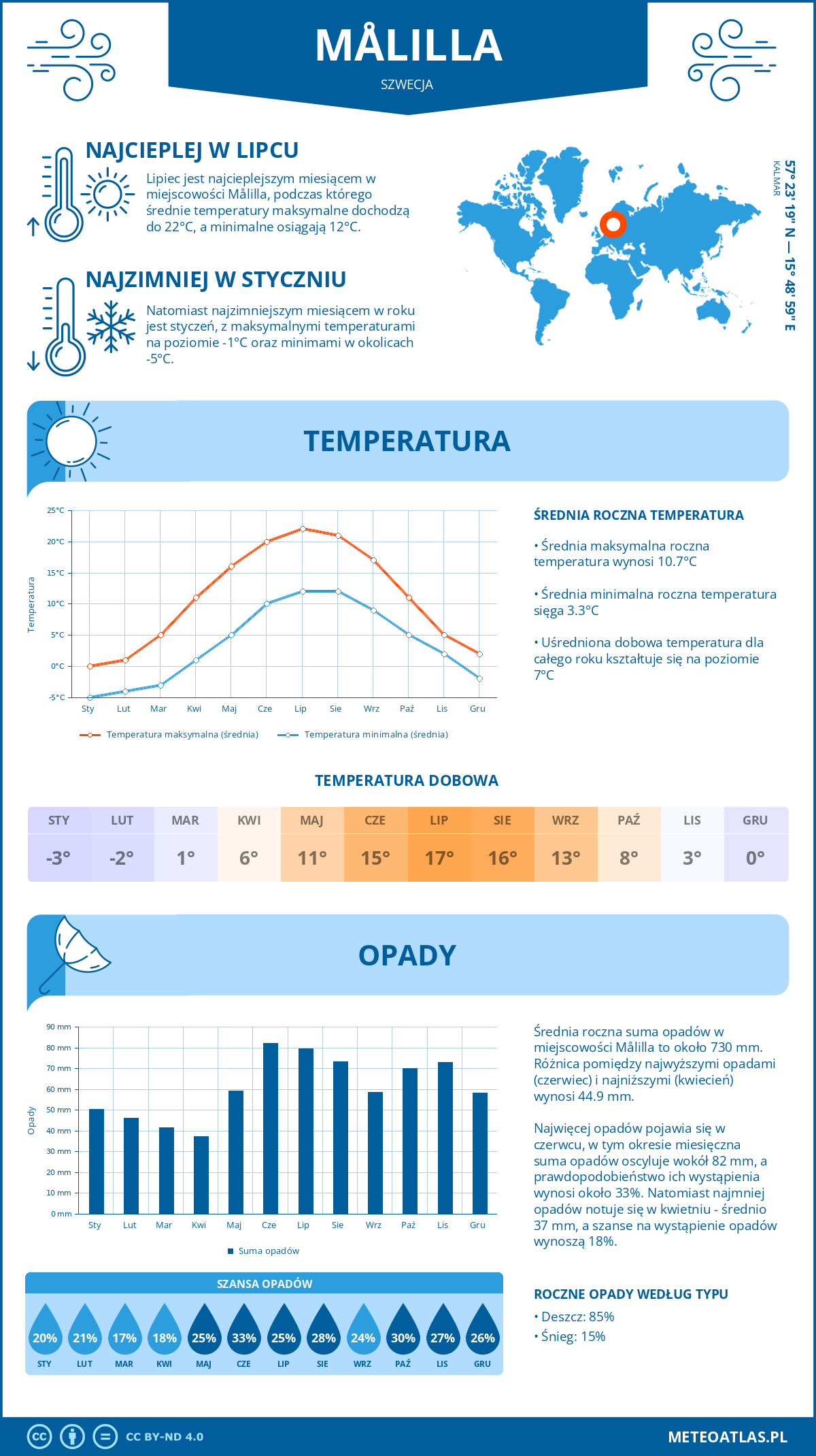 Infografika: Målilla (Szwecja) – miesięczne temperatury i opady z wykresami rocznych trendów pogodowych