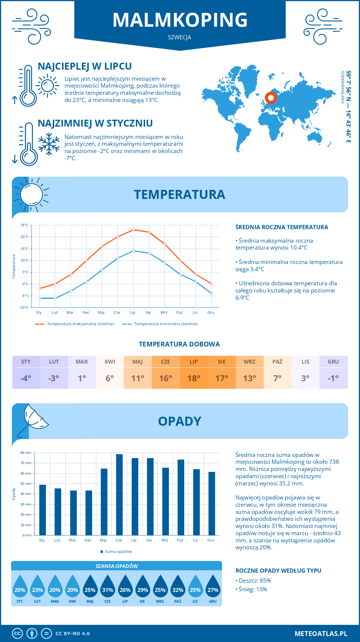 Pogoda Malmköping (Szwecja). Temperatura oraz opady.