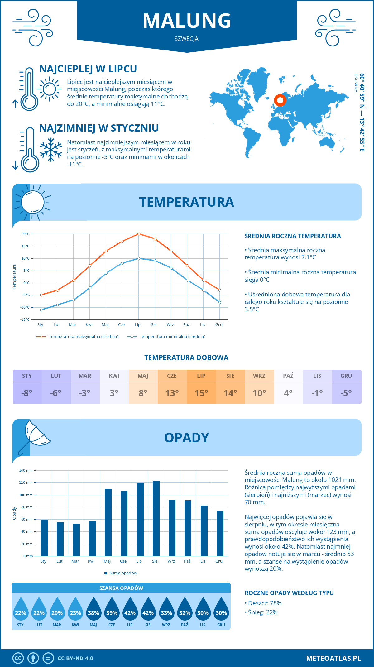 Pogoda Malung (Szwecja). Temperatura oraz opady.