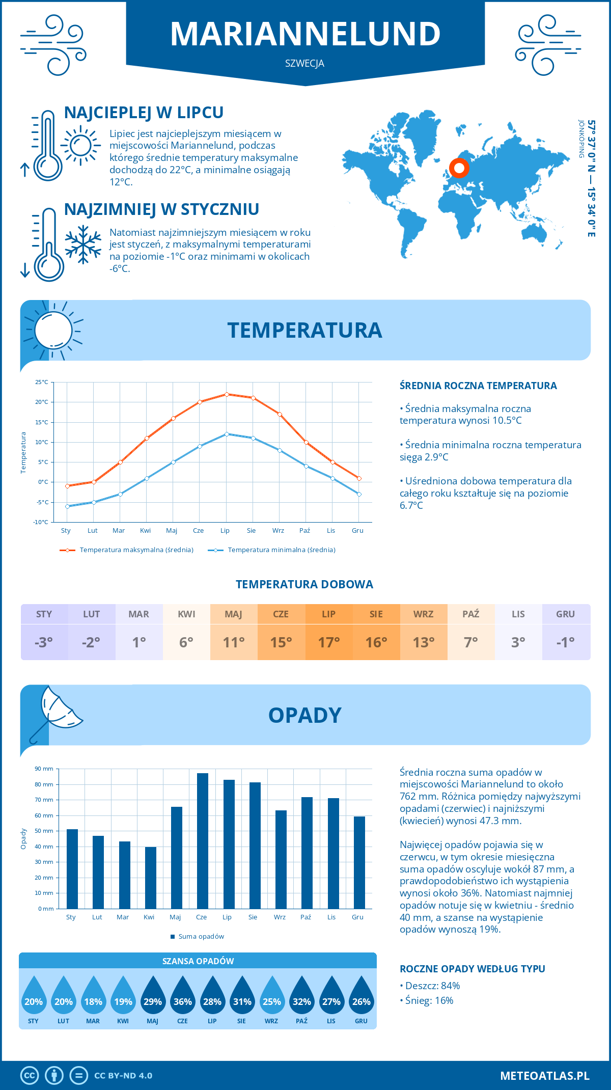 Pogoda Mariannelund (Szwecja). Temperatura oraz opady.