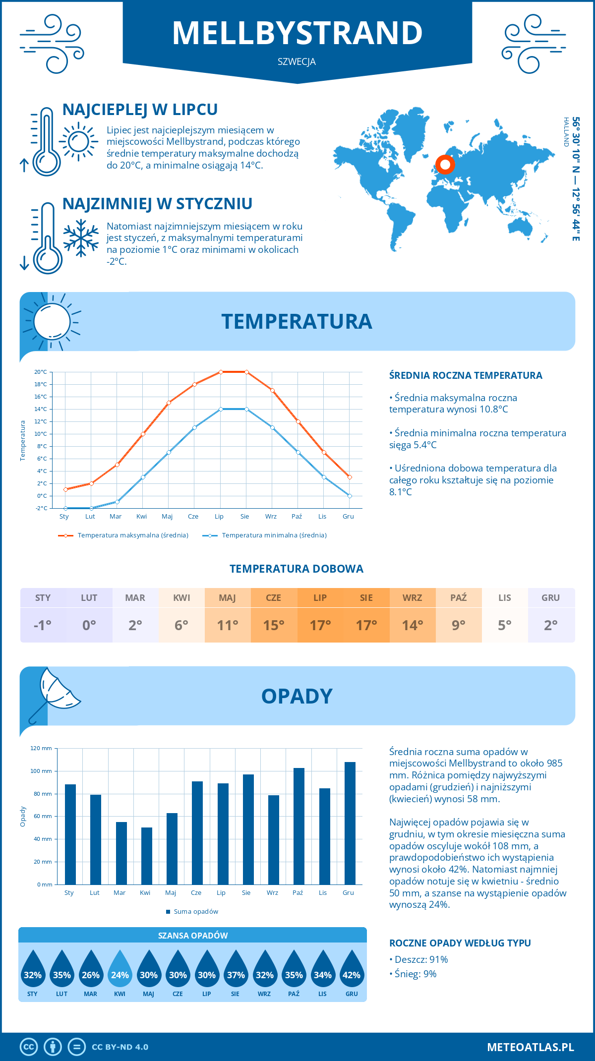 Pogoda Mellbystrand (Szwecja). Temperatura oraz opady.