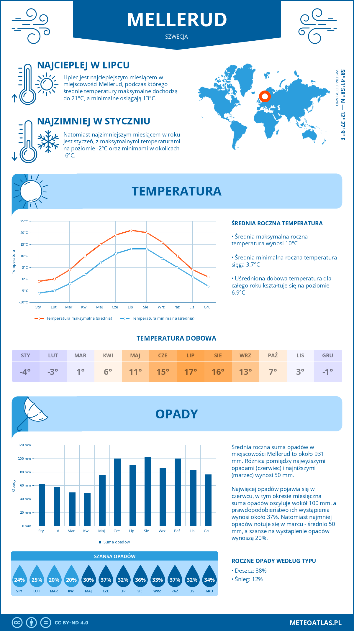Pogoda Mellerud (Szwecja). Temperatura oraz opady.