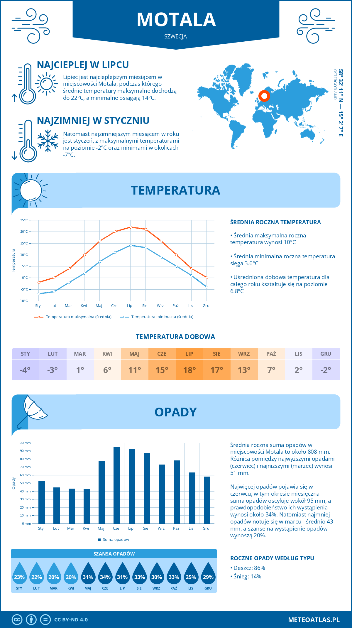 Pogoda Motala (Szwecja). Temperatura oraz opady.