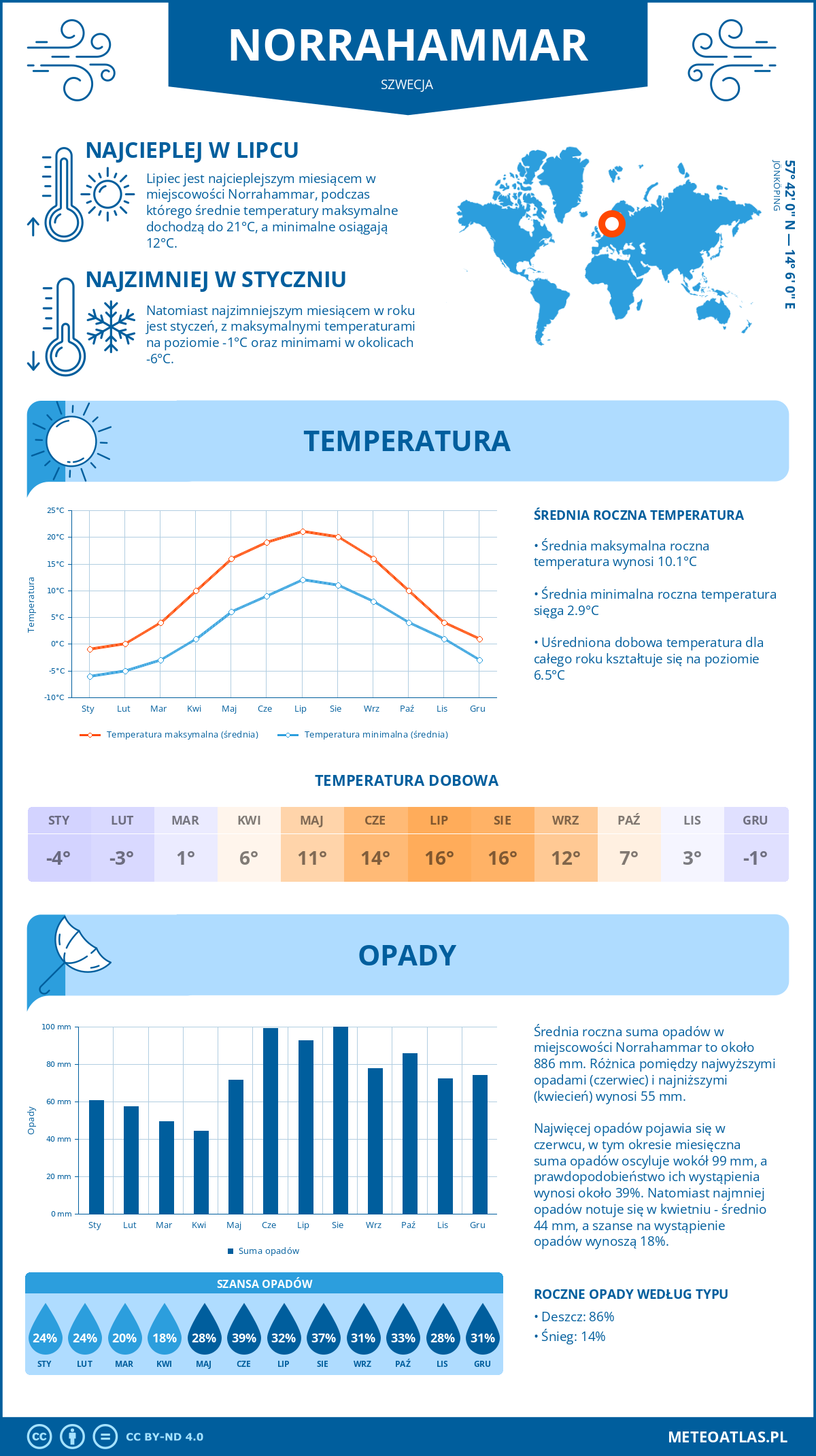 Infografika: Norrahammar (Szwecja) – miesięczne temperatury i opady z wykresami rocznych trendów pogodowych