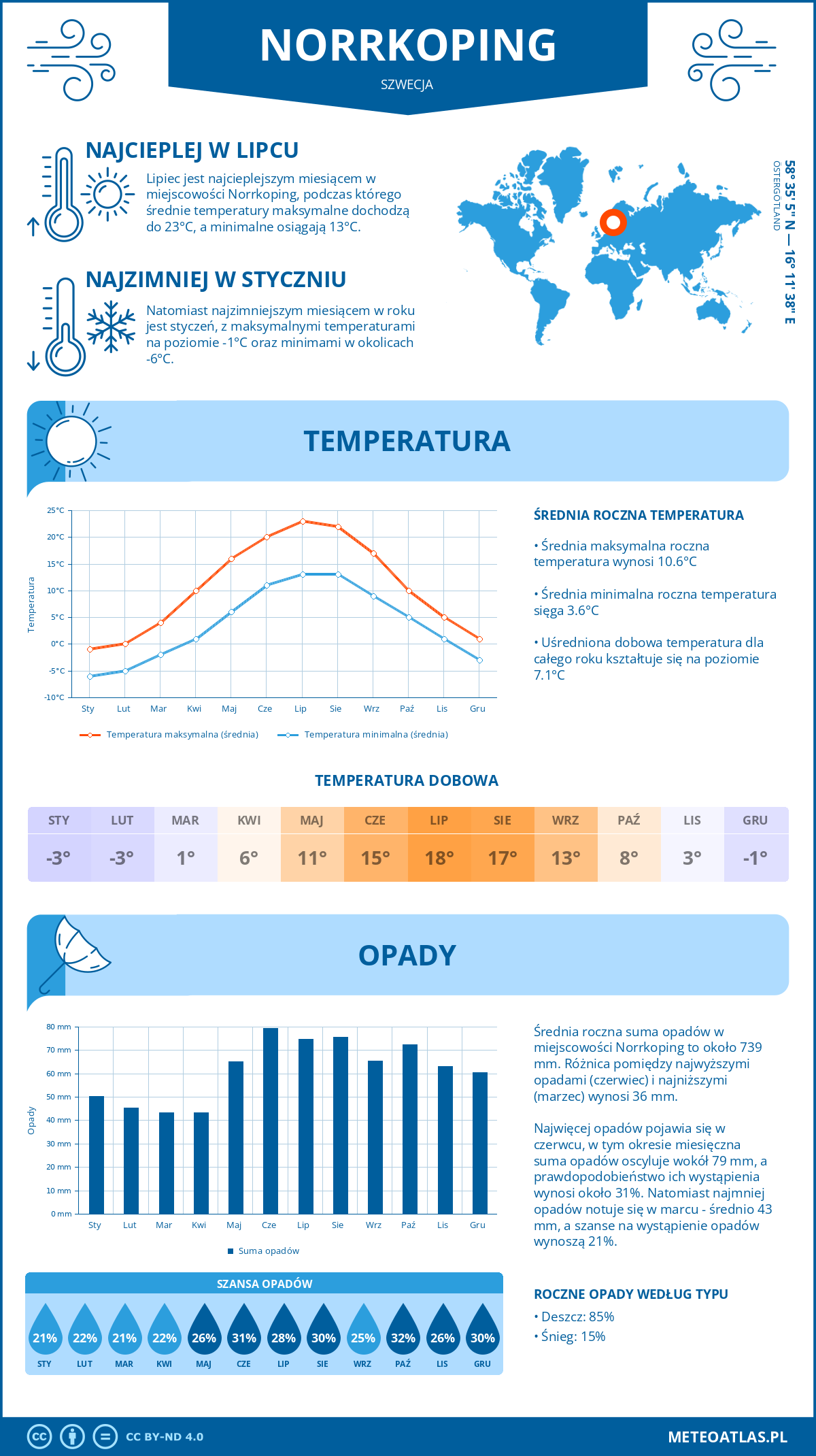 Infografika: Norrköping (Szwecja) – miesięczne temperatury i opady z wykresami rocznych trendów pogodowych