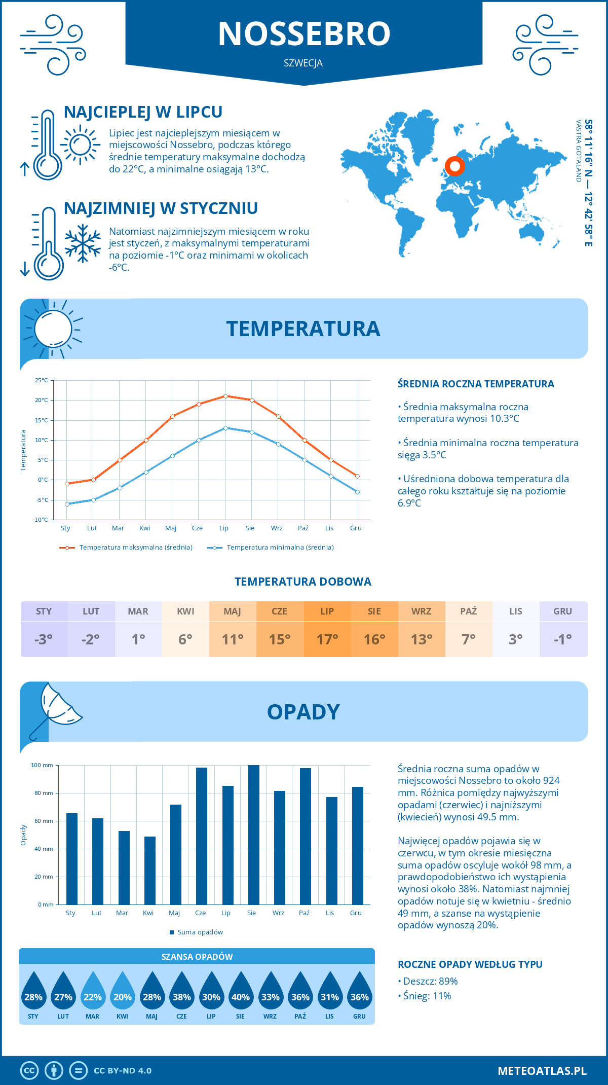 Pogoda Nossebro (Szwecja). Temperatura oraz opady.