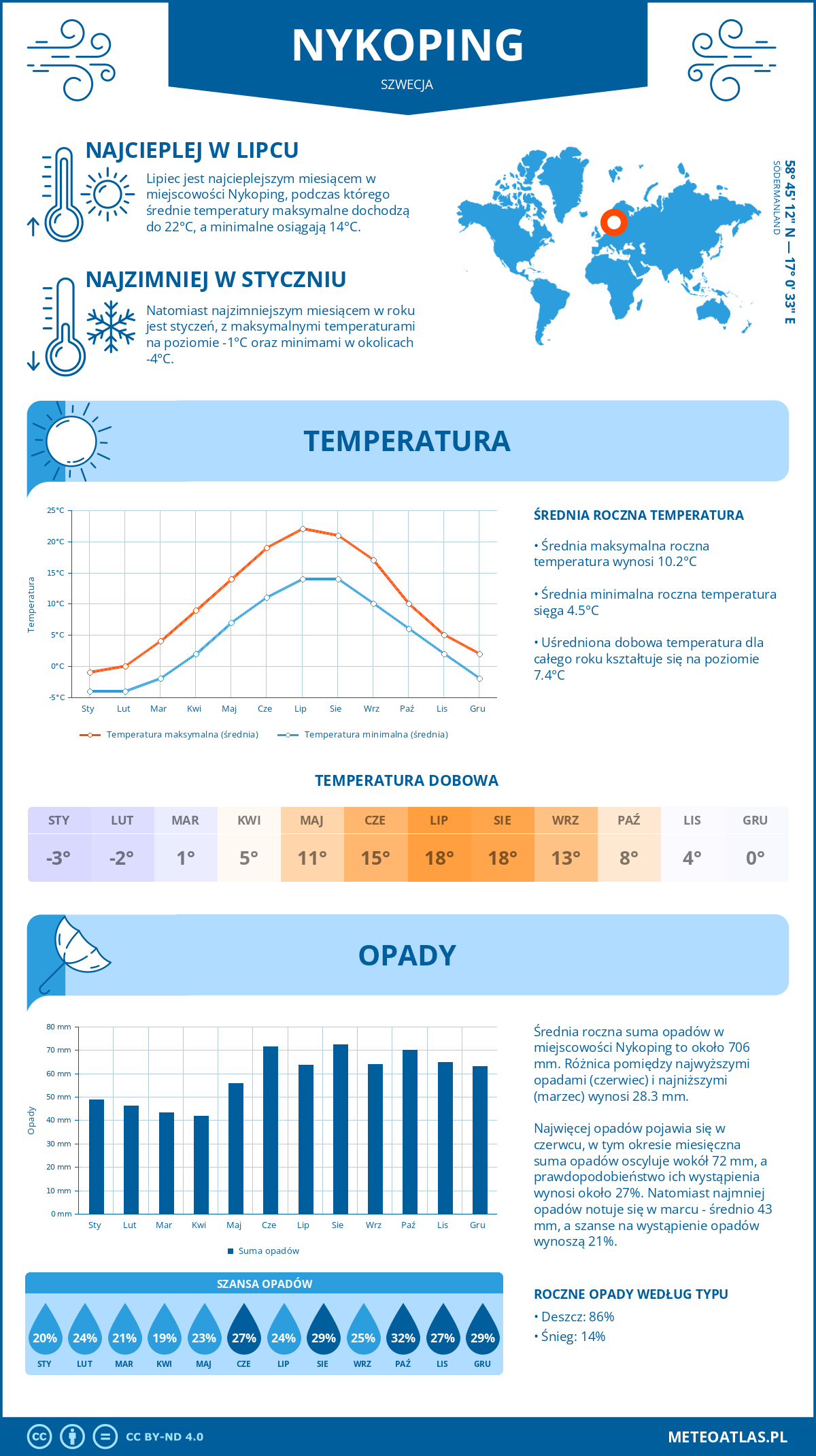 Infografika: Nyköping (Szwecja) – miesięczne temperatury i opady z wykresami rocznych trendów pogodowych