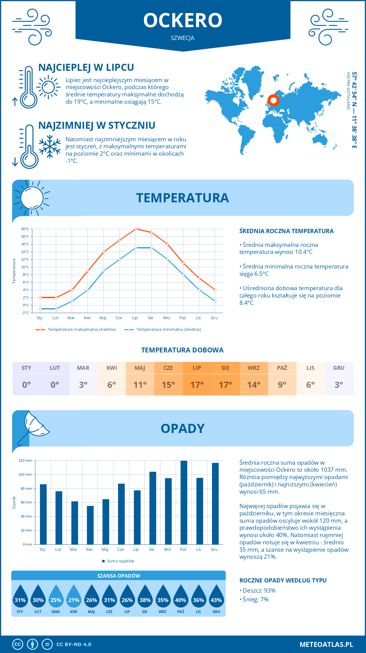 Pogoda Ockero (Szwecja). Temperatura oraz opady.