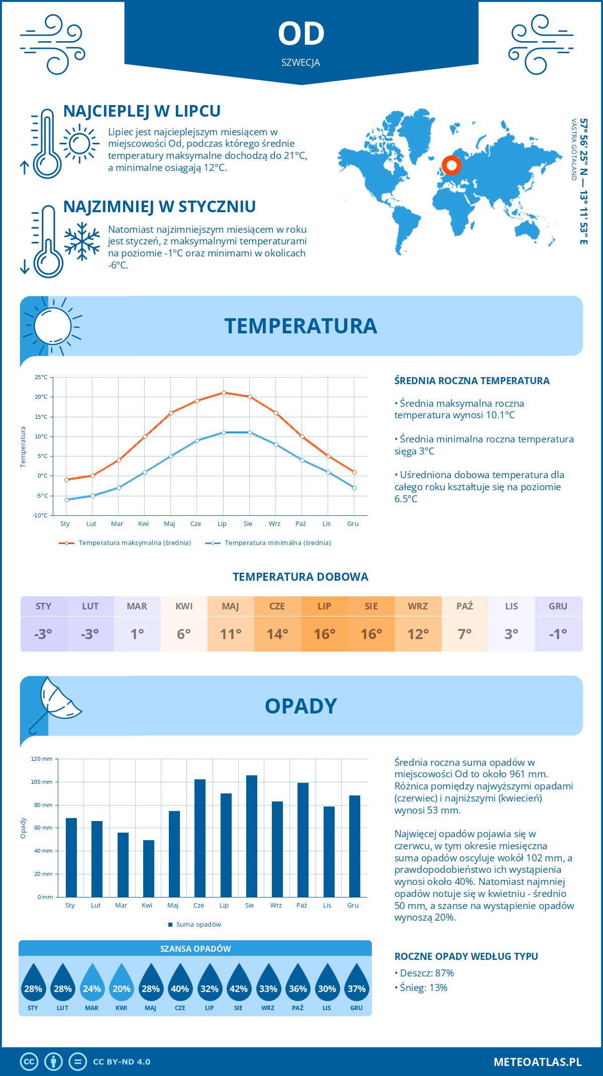 Infografika: Od (Szwecja) – miesięczne temperatury i opady z wykresami rocznych trendów pogodowych