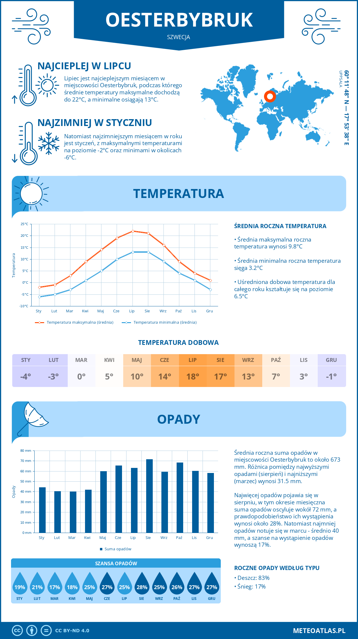 Pogoda Oesterbybruk (Szwecja). Temperatura oraz opady.