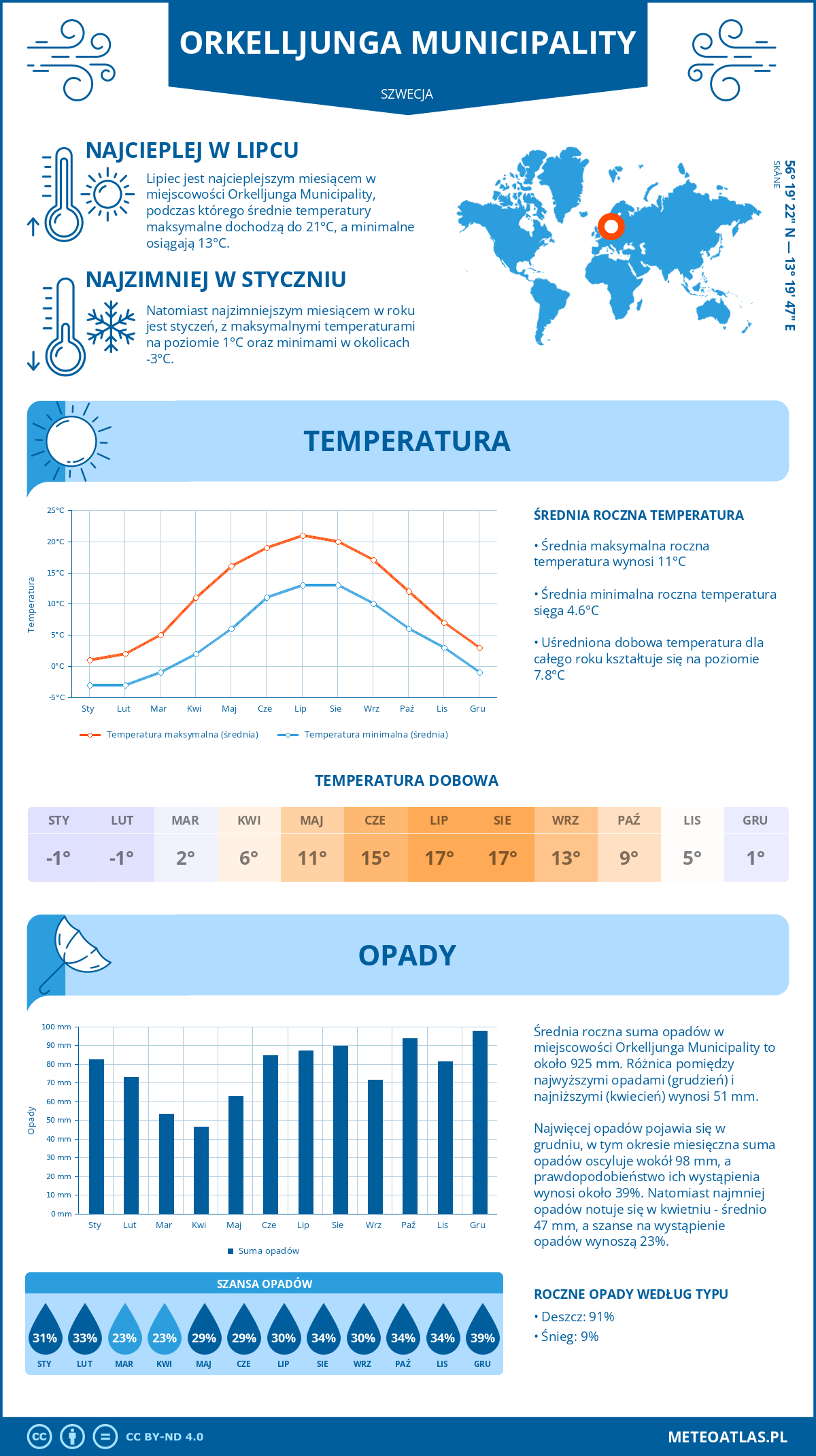 Pogoda Orkelljunga Municipality (Szwecja). Temperatura oraz opady.