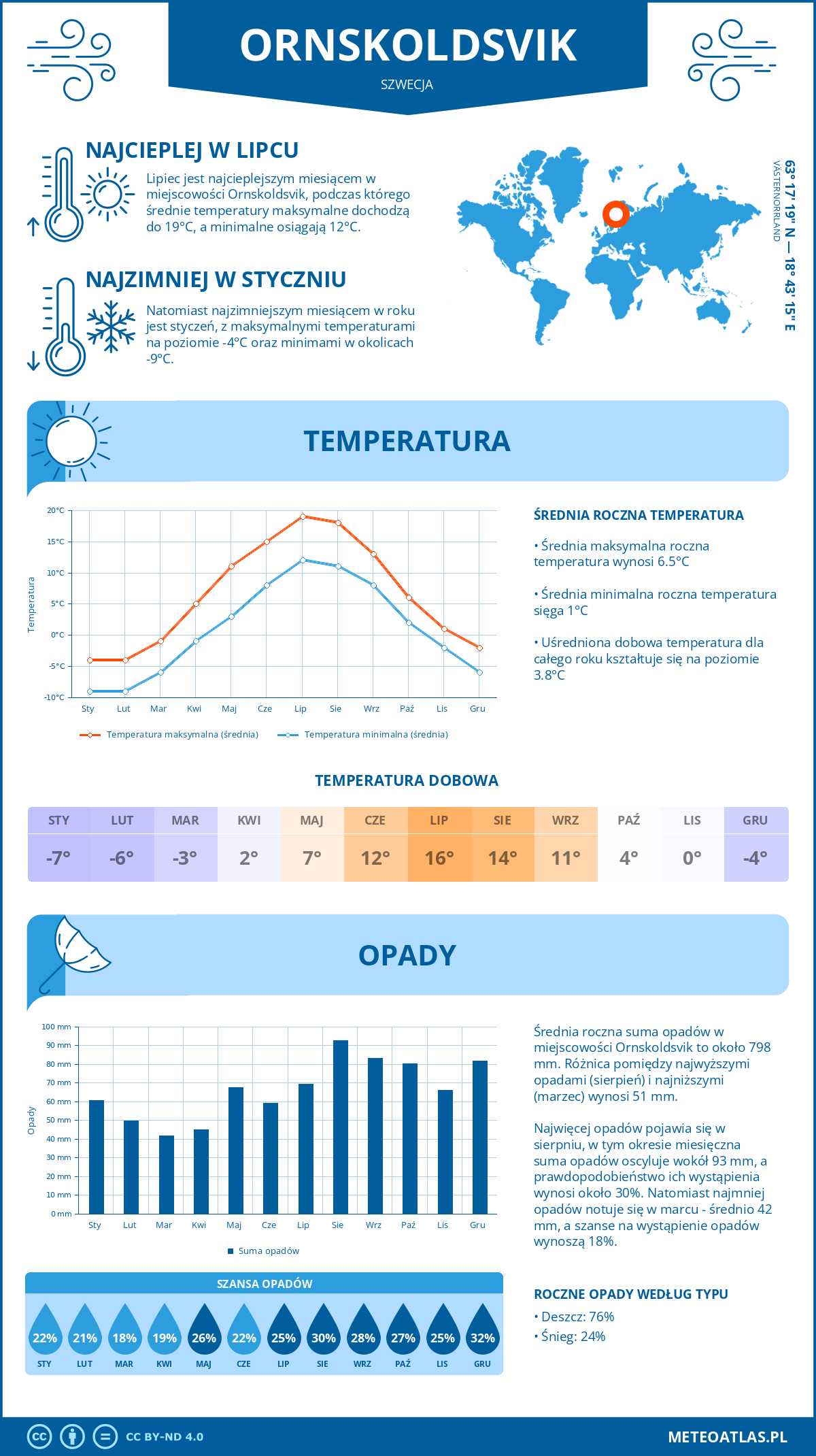 Pogoda Ornskoldsvik (Szwecja). Temperatura oraz opady.