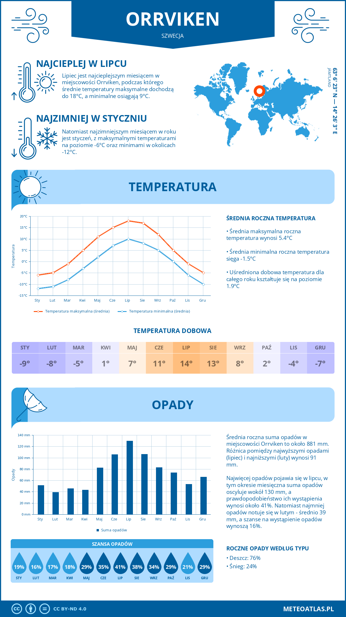 Pogoda Orrviken (Szwecja). Temperatura oraz opady.