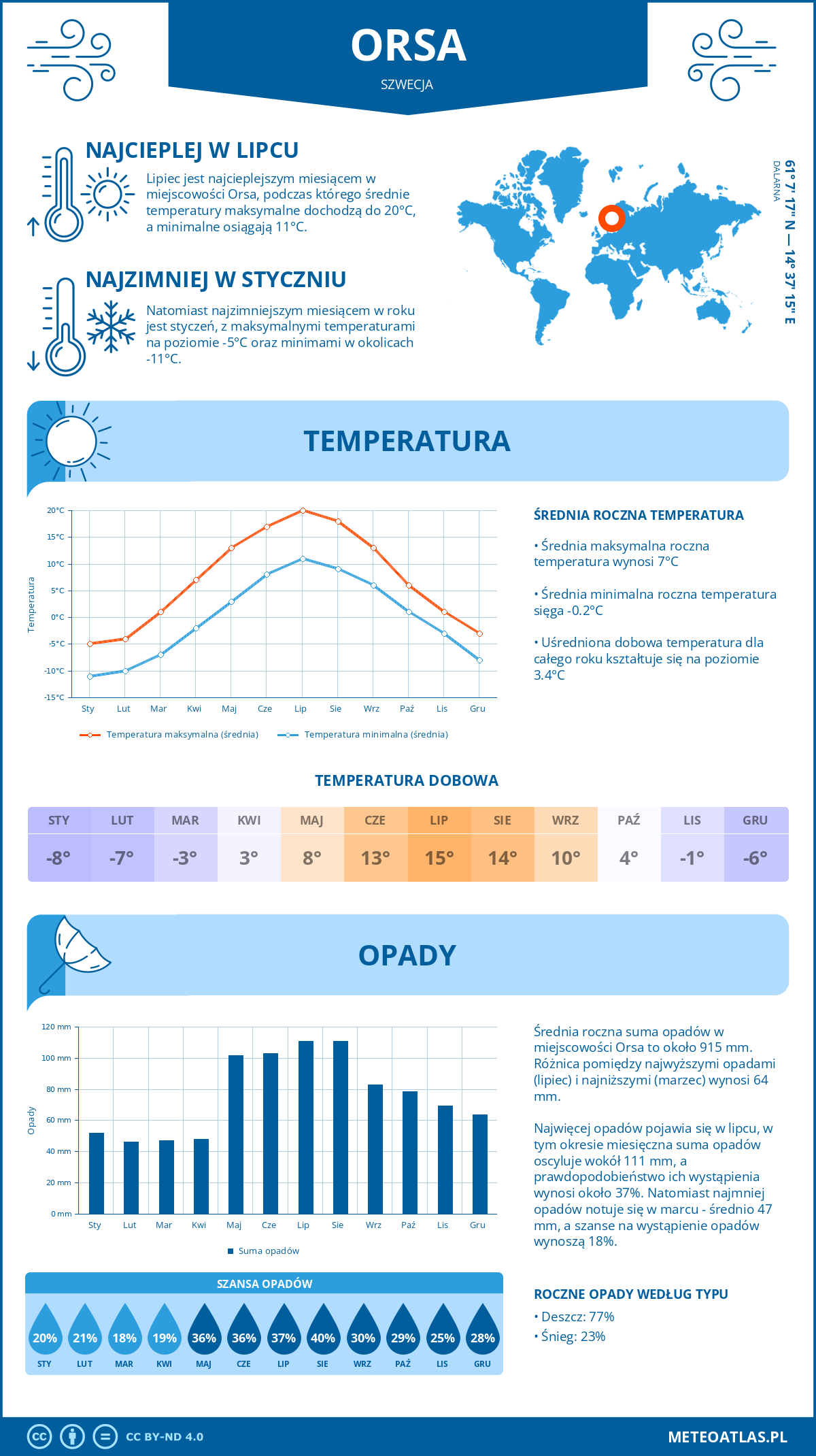 Pogoda Orsa (Szwecja). Temperatura oraz opady.
