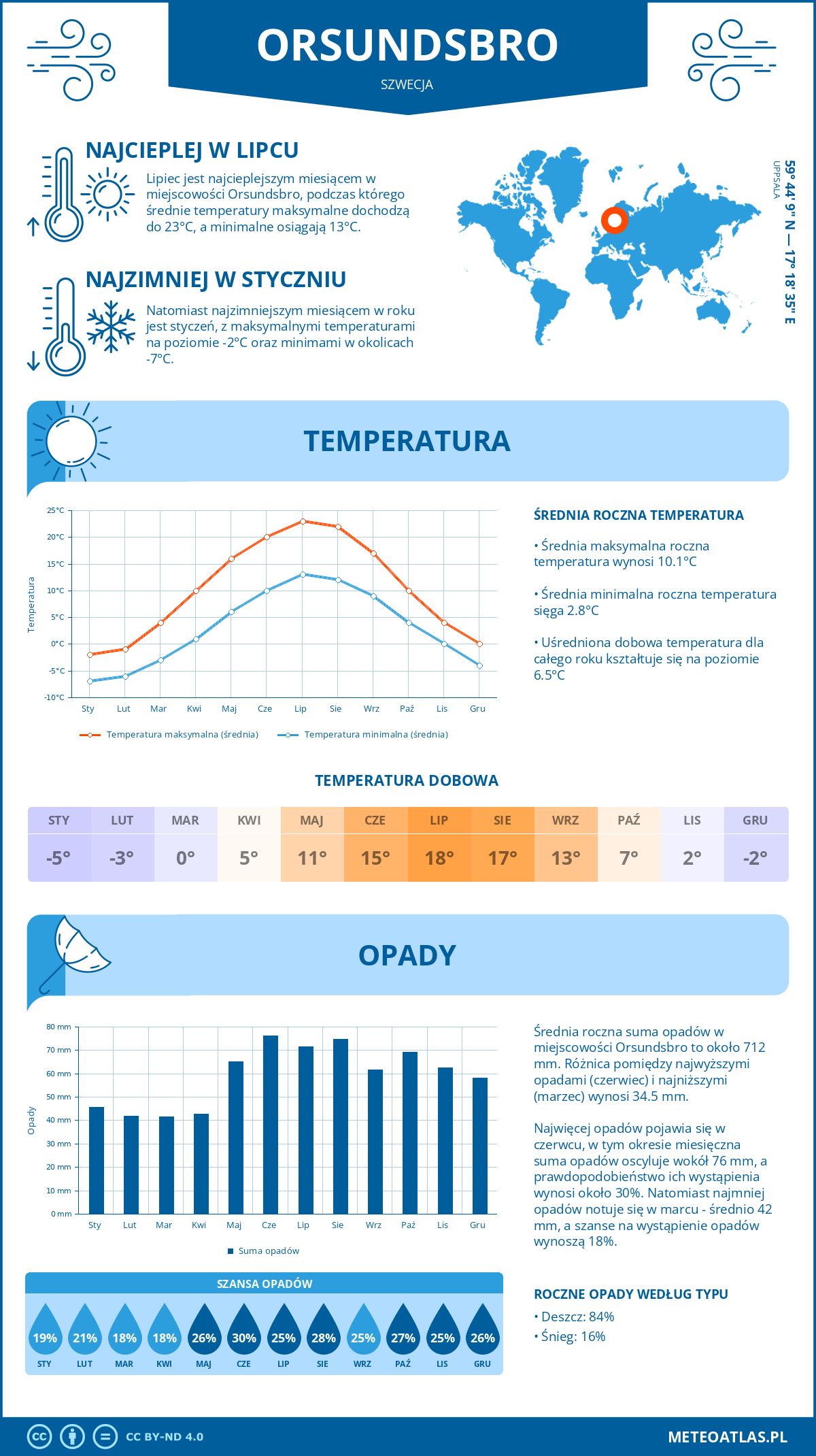 Pogoda Örsundsbro (Szwecja). Temperatura oraz opady.