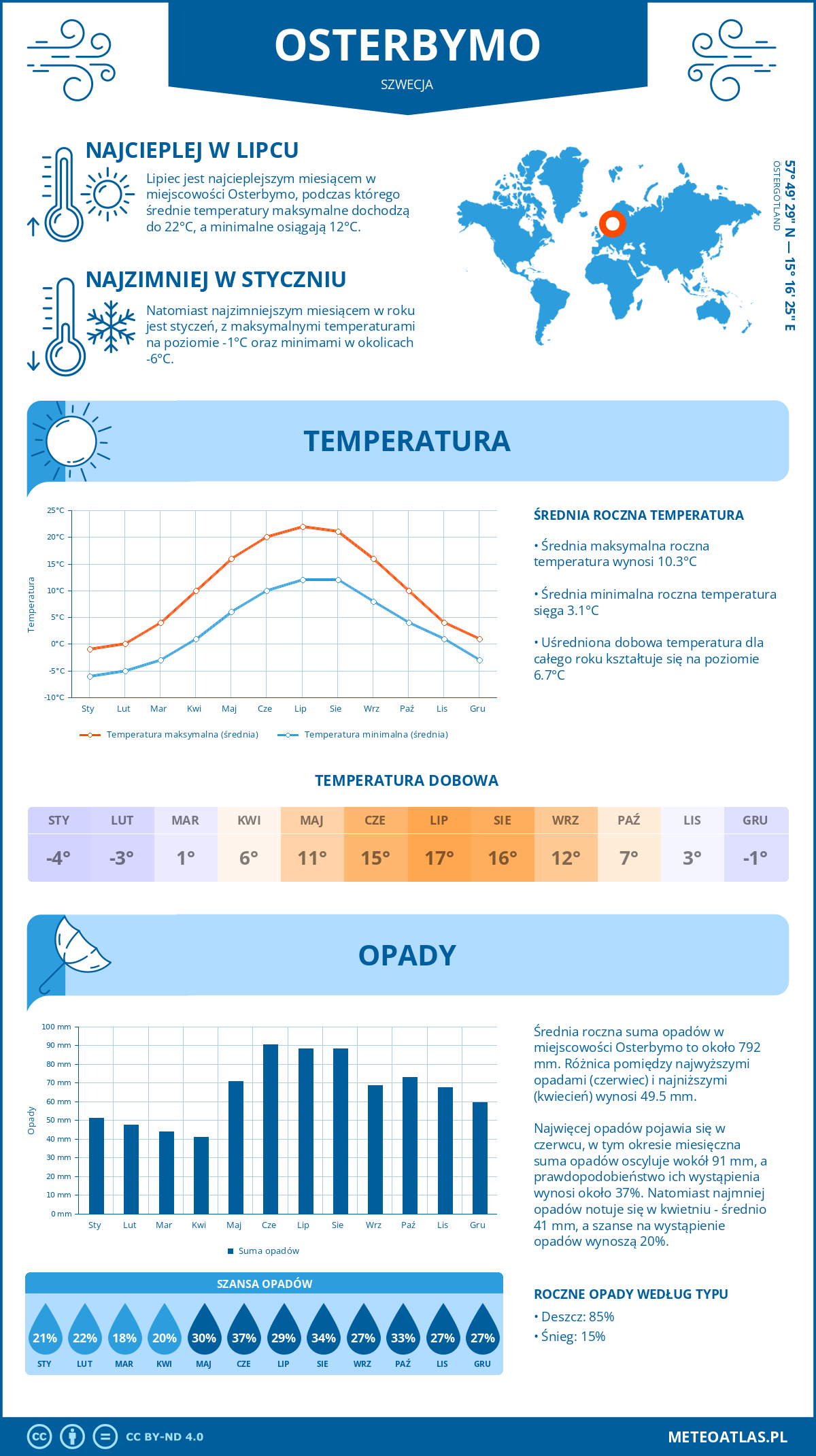 Pogoda Österbymo (Szwecja). Temperatura oraz opady.